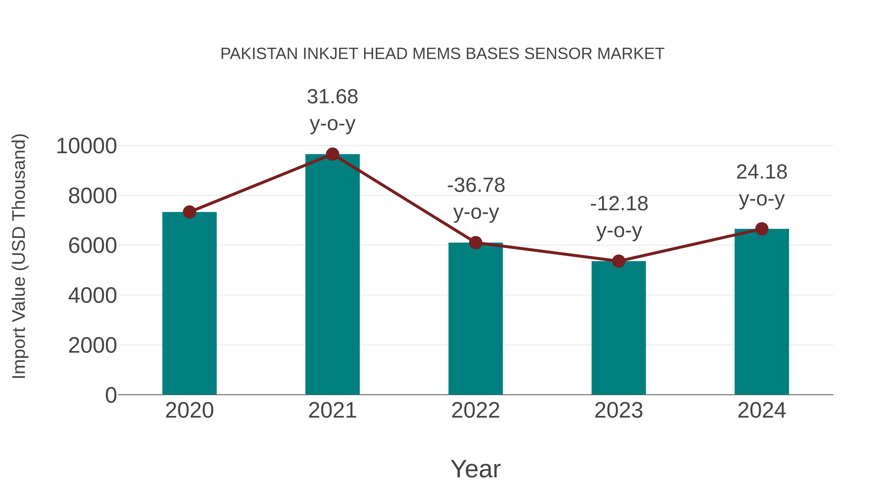 Pakistan Inkjet Head Mems Bases Sensor Market: Import Trend Analysis