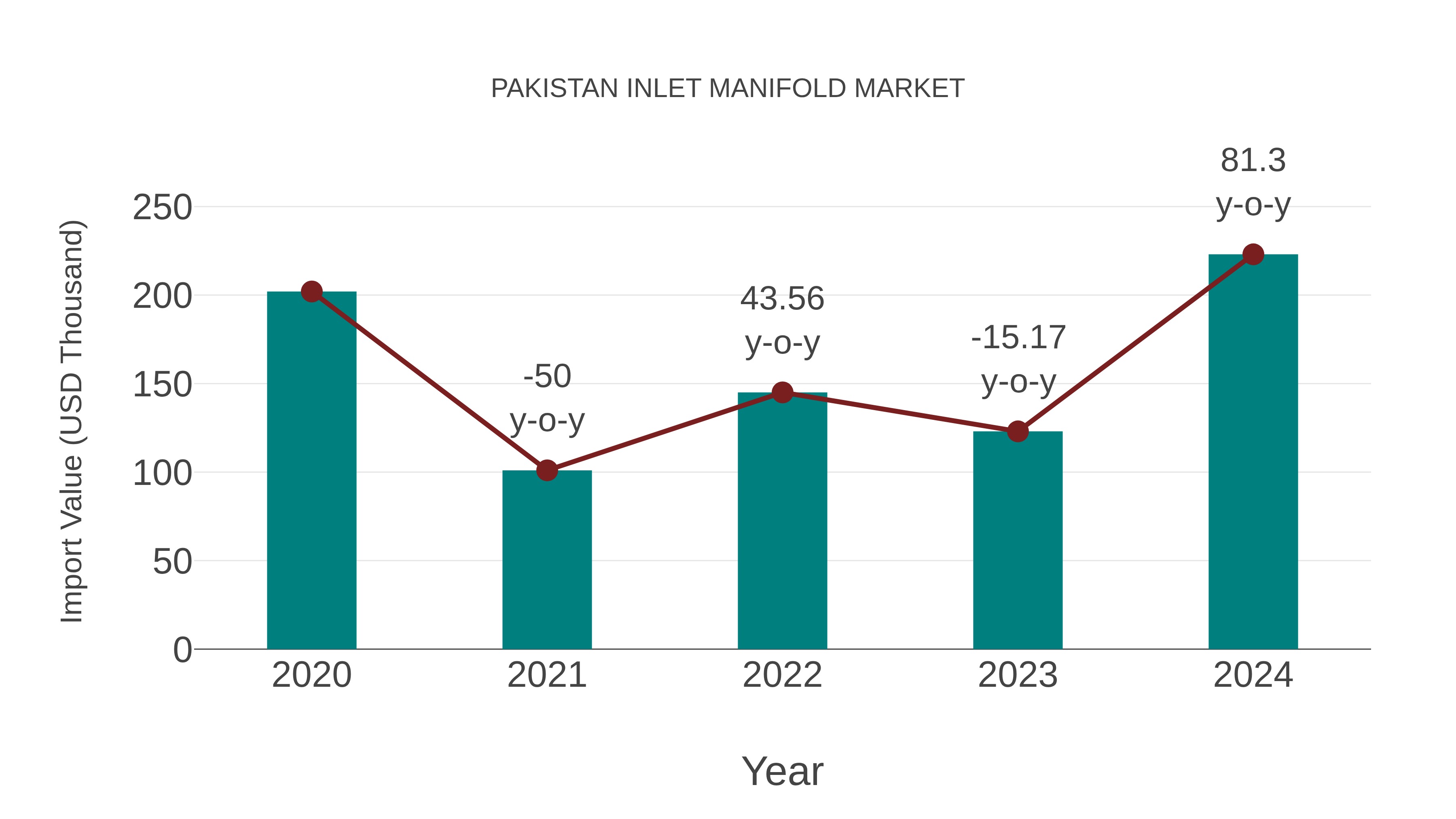  Pakistan Inlet Manifold Market: Import Trend Analysis