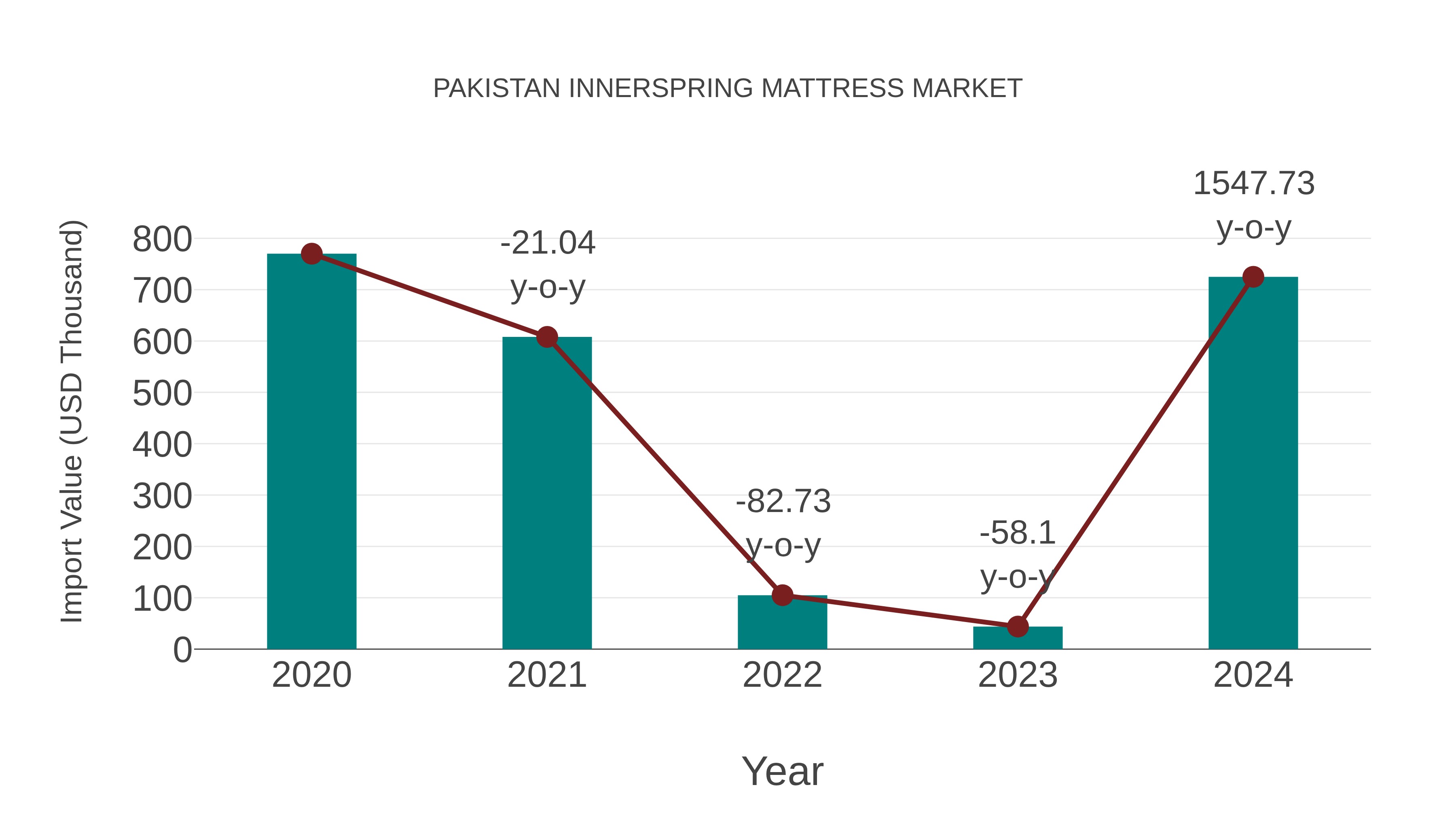  Pakistan Innerspring Mattress Market: Import Trend Analysis