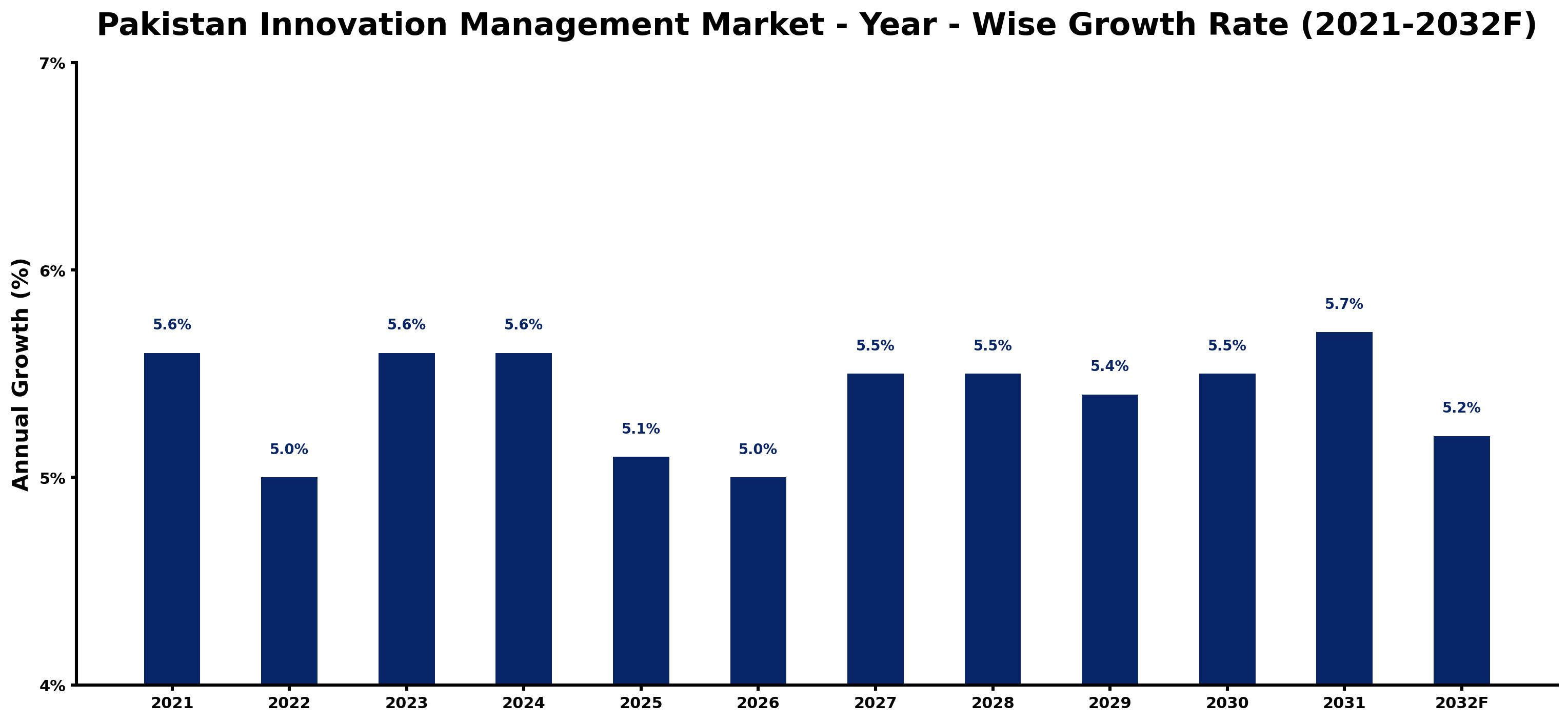 Pakistan Innovation Management Market Year-wise Growth Rate and Key Drivers