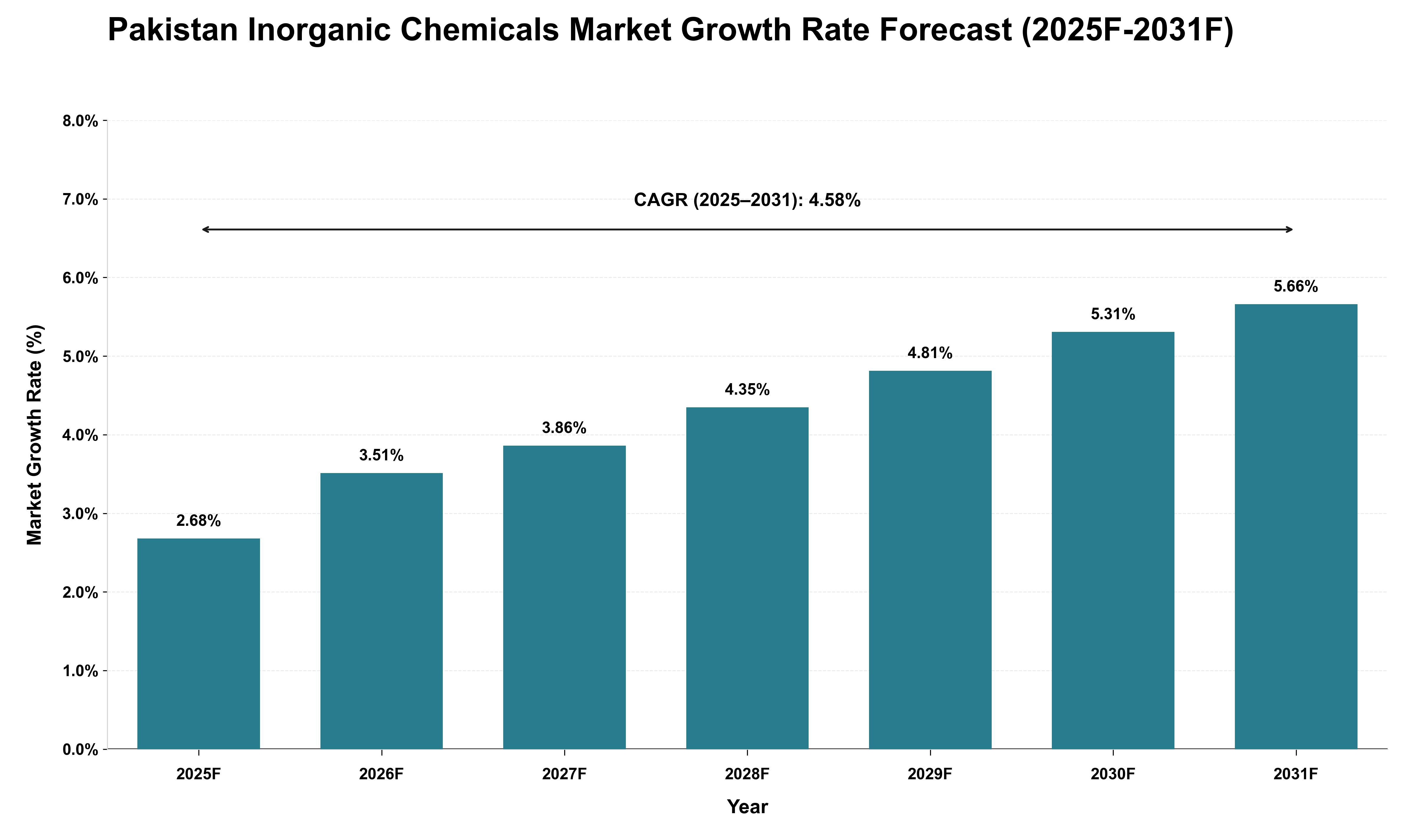 Pakistan Inorganic Chemicals Market Growth Rate Analysis (2025 - 2031)