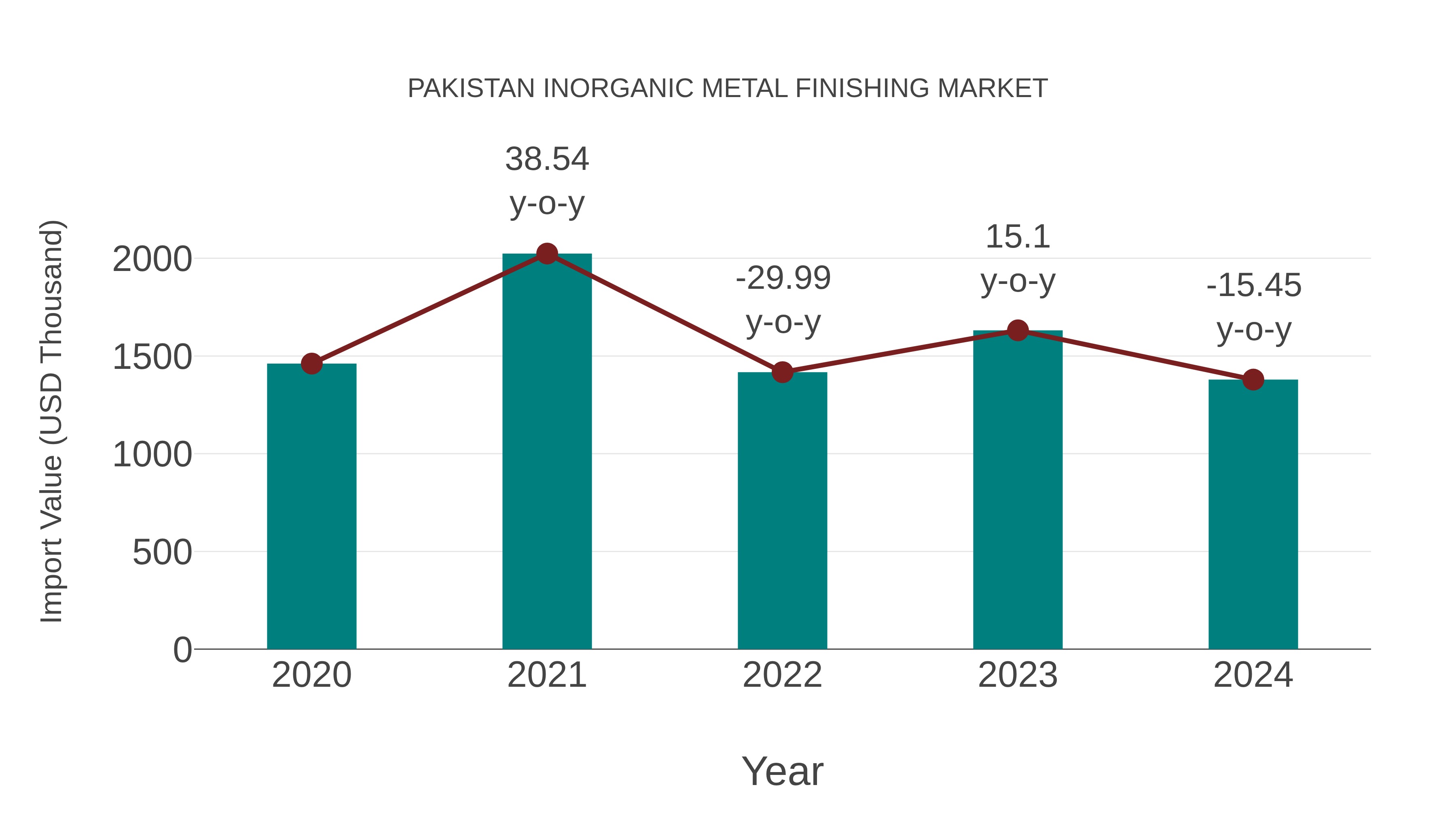 Pakistan Inorganic Metal Finishing Market: Import Trend Analysis