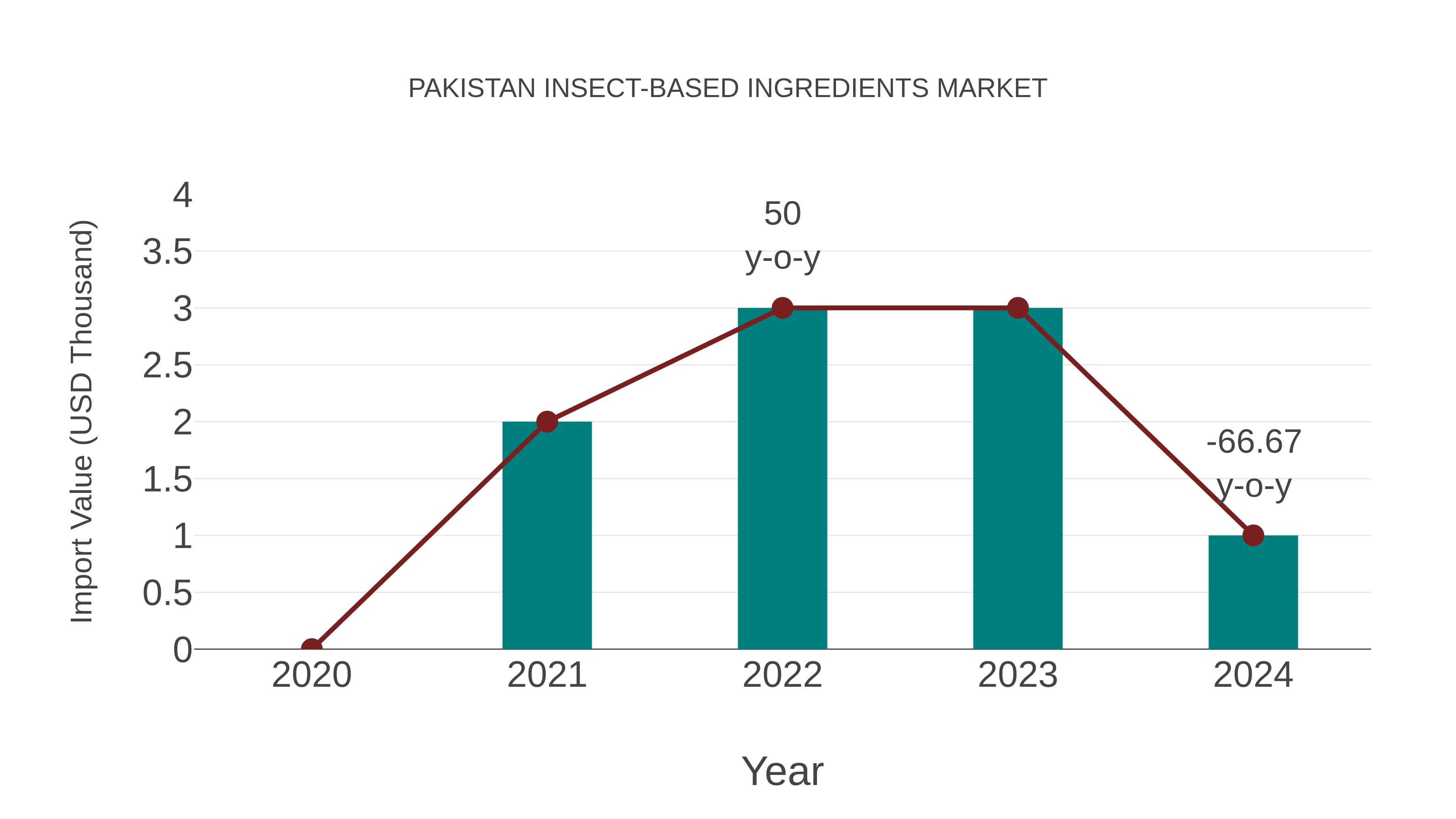  Pakistan Insect-based Ingredients Market: Import Trend Analysis