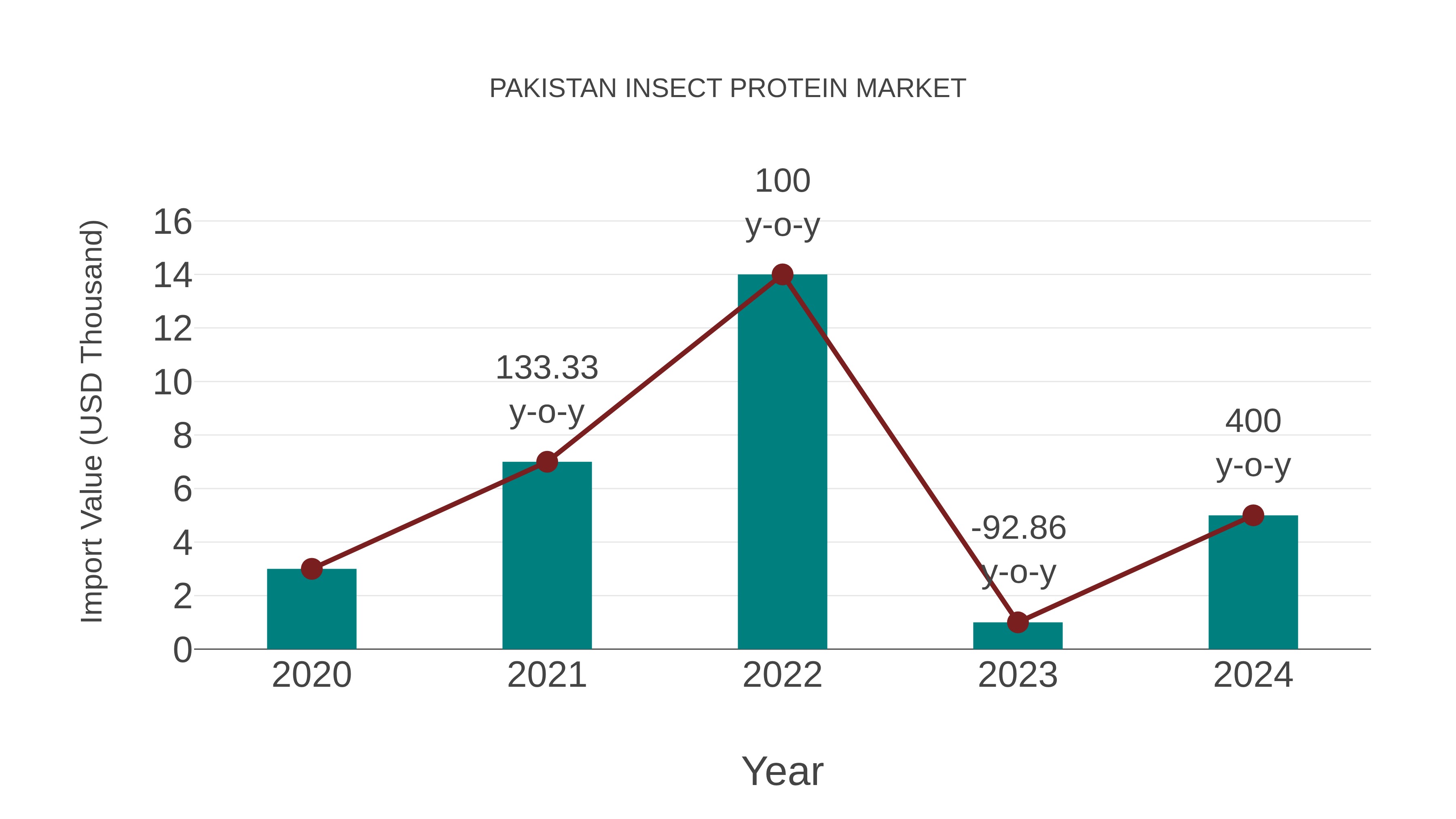  Pakistan Insect Protein Market: Import Trend Analysis