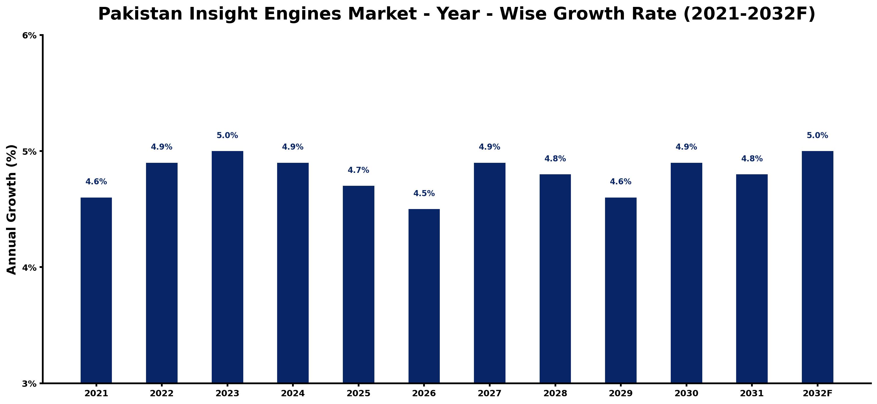 Pakistan Insight Engines Market Year-wise Growth Rate and Key Drivers