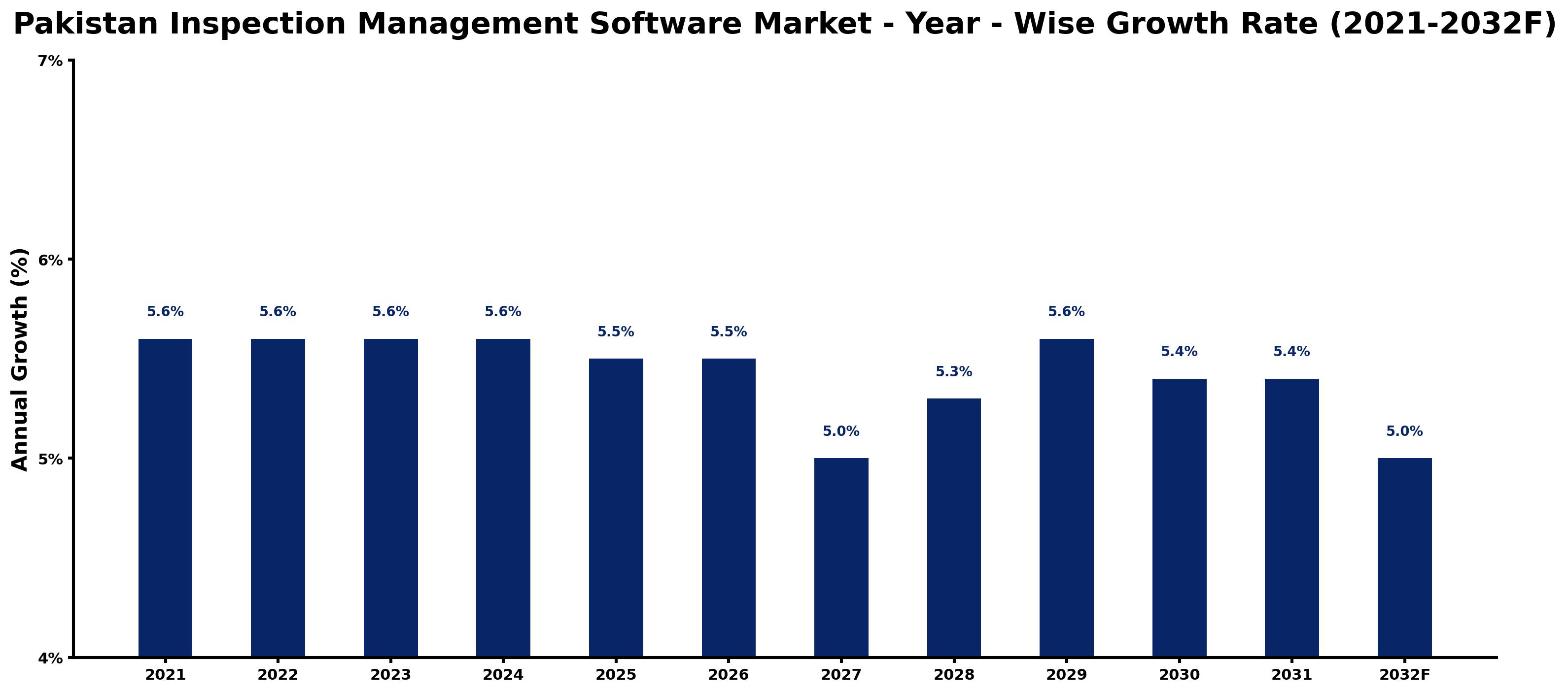 Pakistan Inspection Management Software Market Year-wise Growth Rate and Key Drivers
