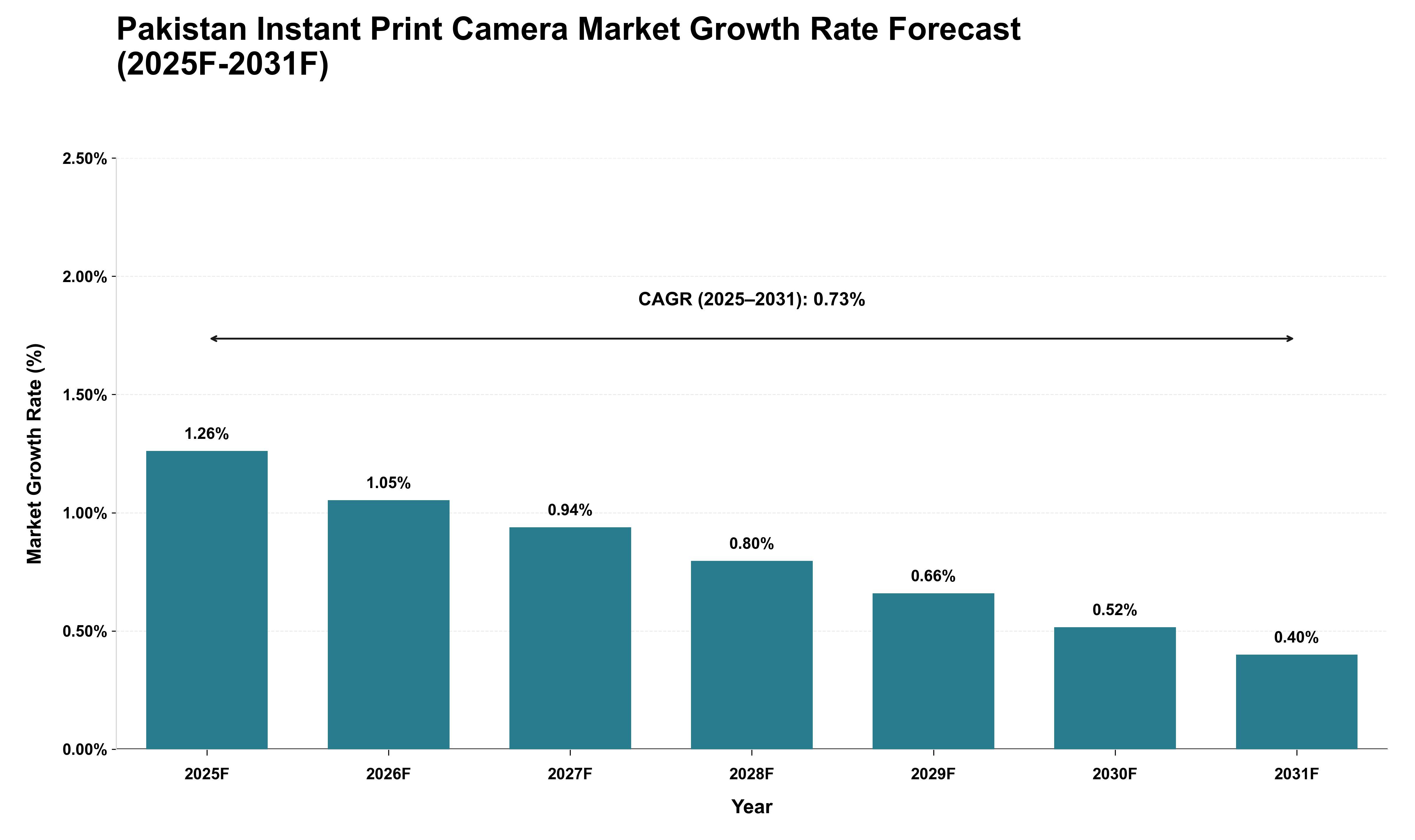 Pakistan Instant Print Camera Market Growth Rate Analysis (2025 - 2031)