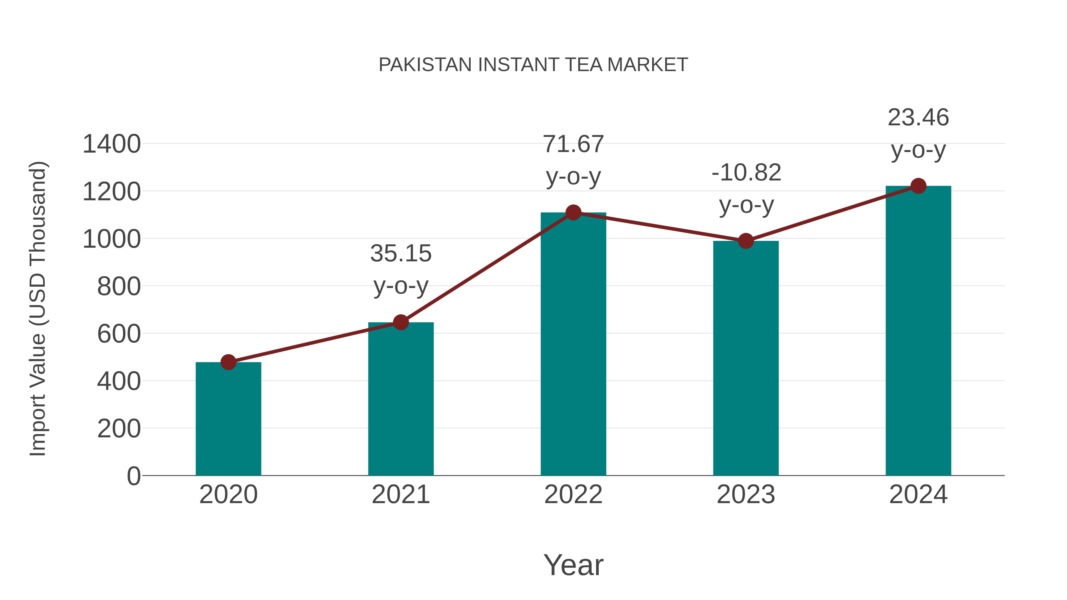  Pakistan Instant Tea Market: Import Trend Analysis