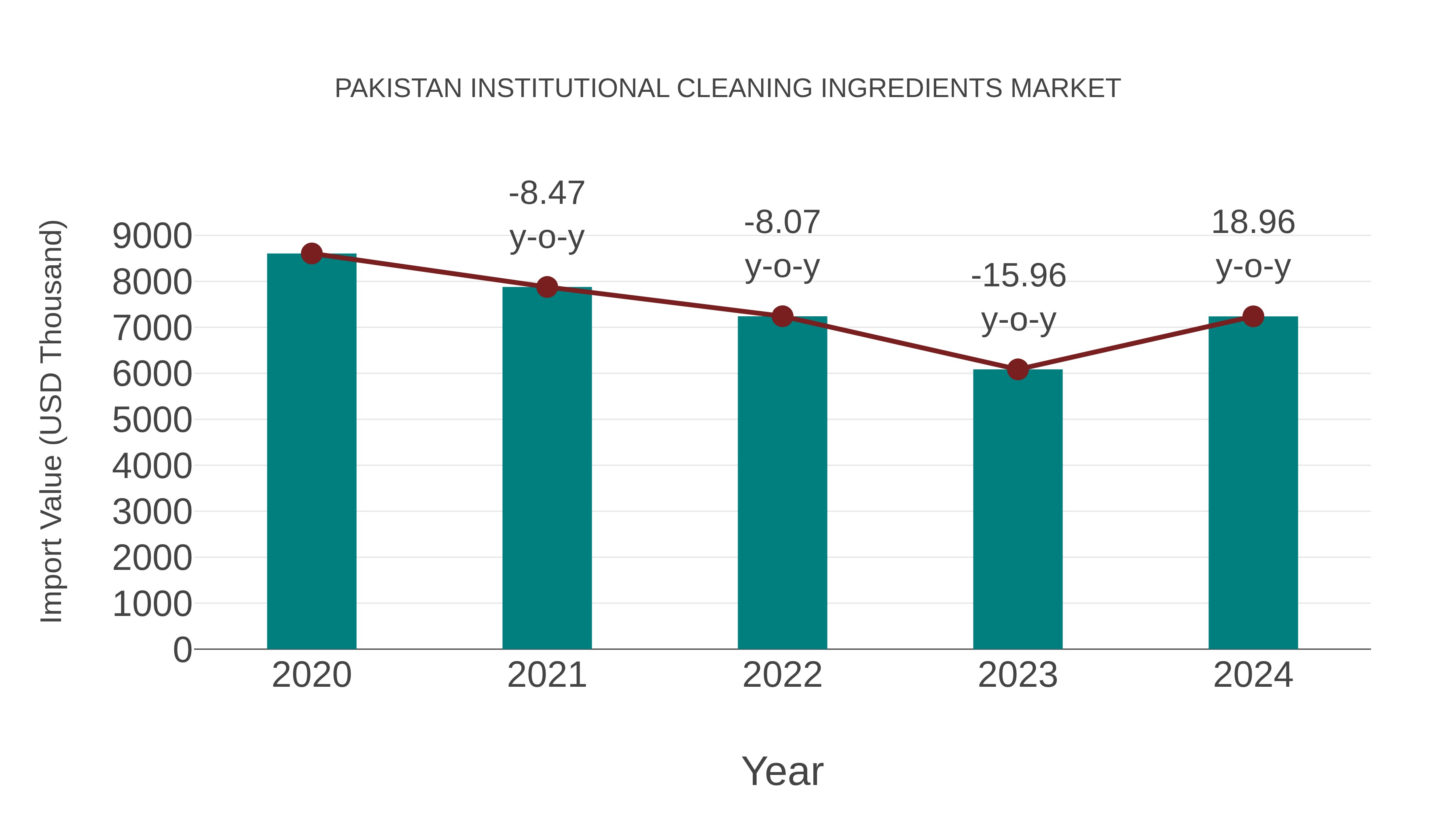  Pakistan Institutional Cleaning Ingredients Market: Import Trend Analysis