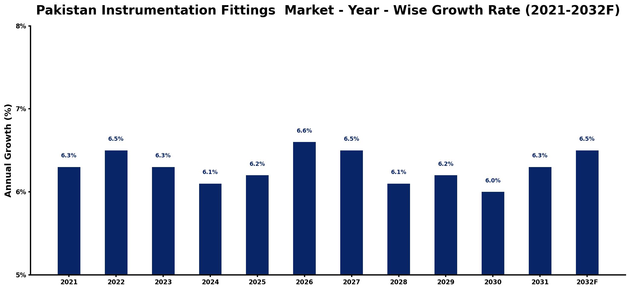 Pakistan Instrumentation Fittings Market Year-wise Growth Rate and Key Drivers