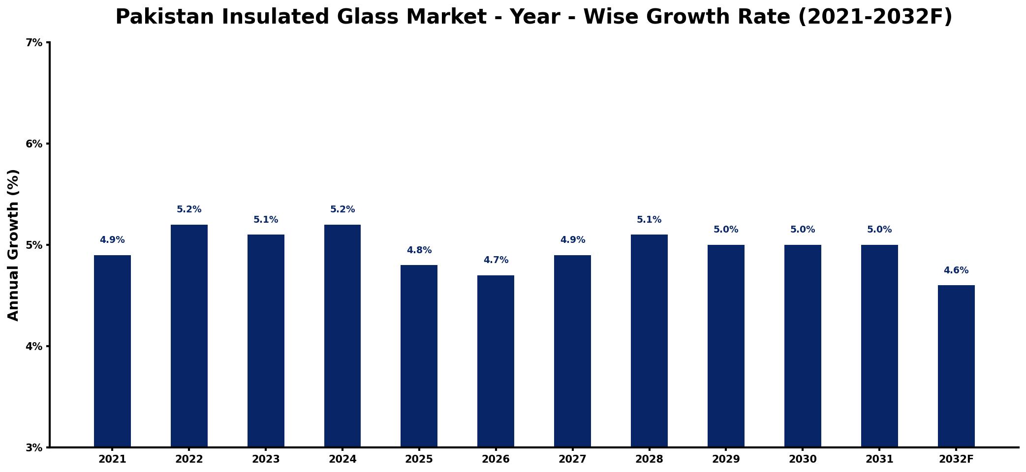 Pakistan Insulated Glass Market Year-wise Growth Rate and Key Drivers