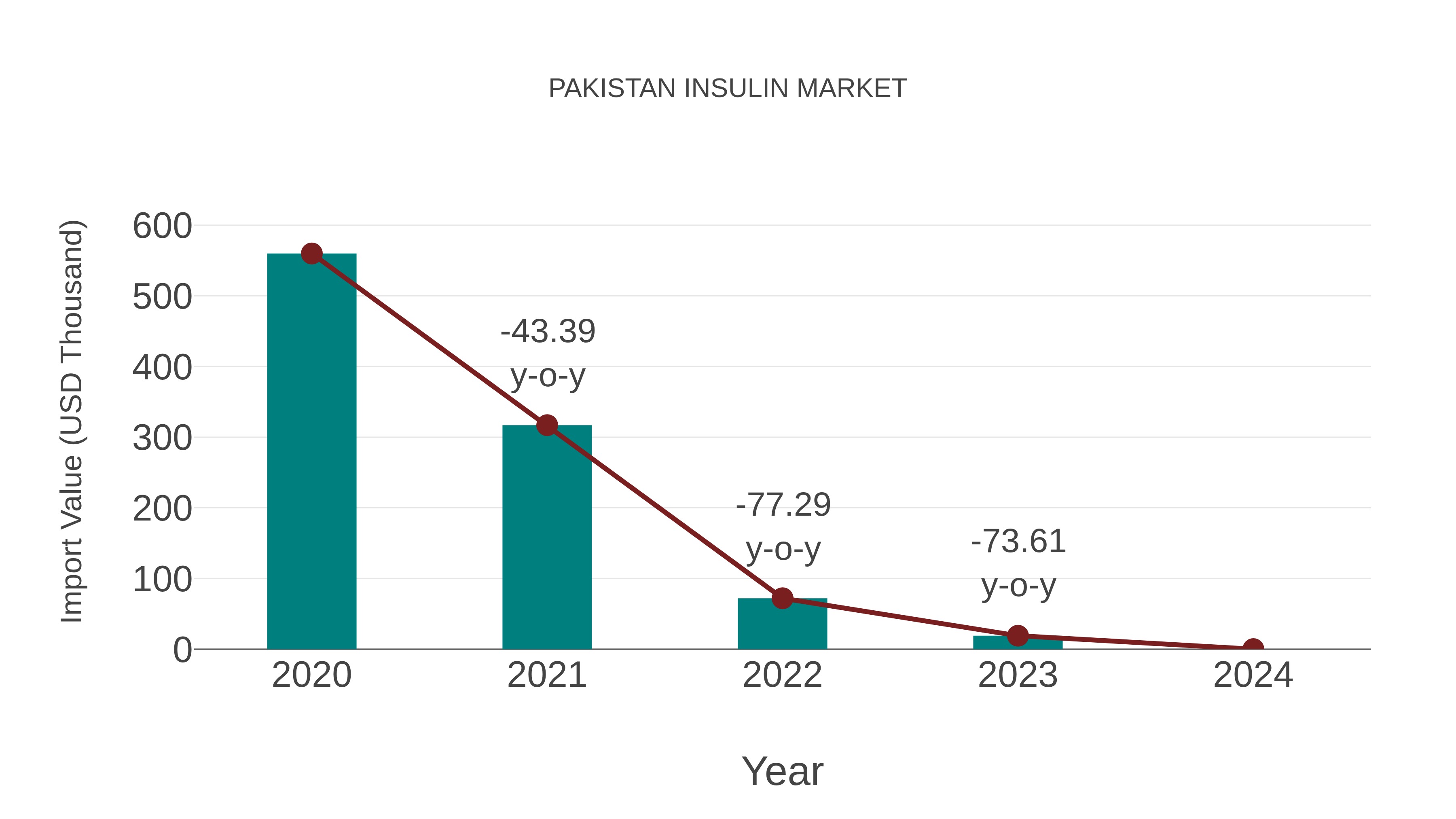 Pakistan Insulin Market: Import Trend Analysis