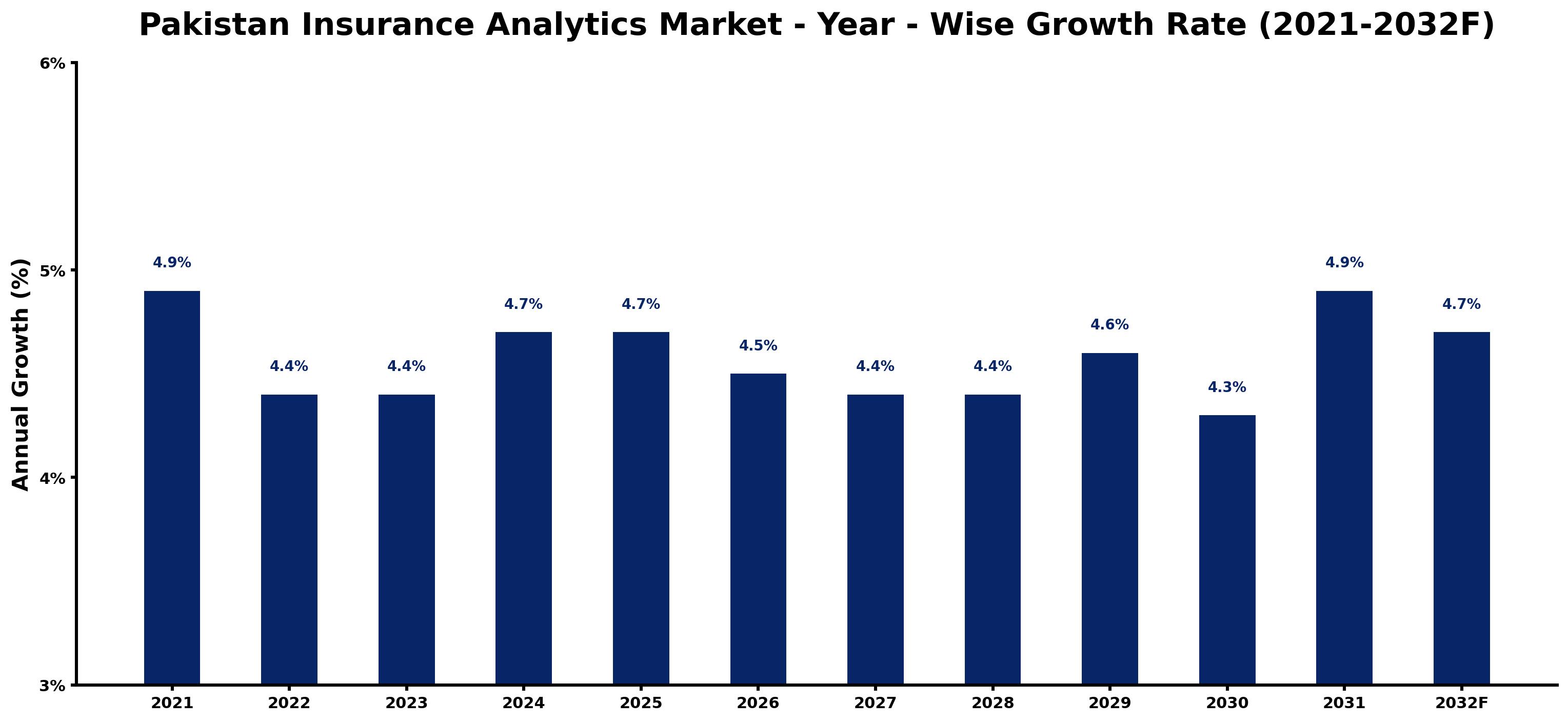 Pakistan Insurance Analytics Market Year-wise Growth Rate and Key Drivers