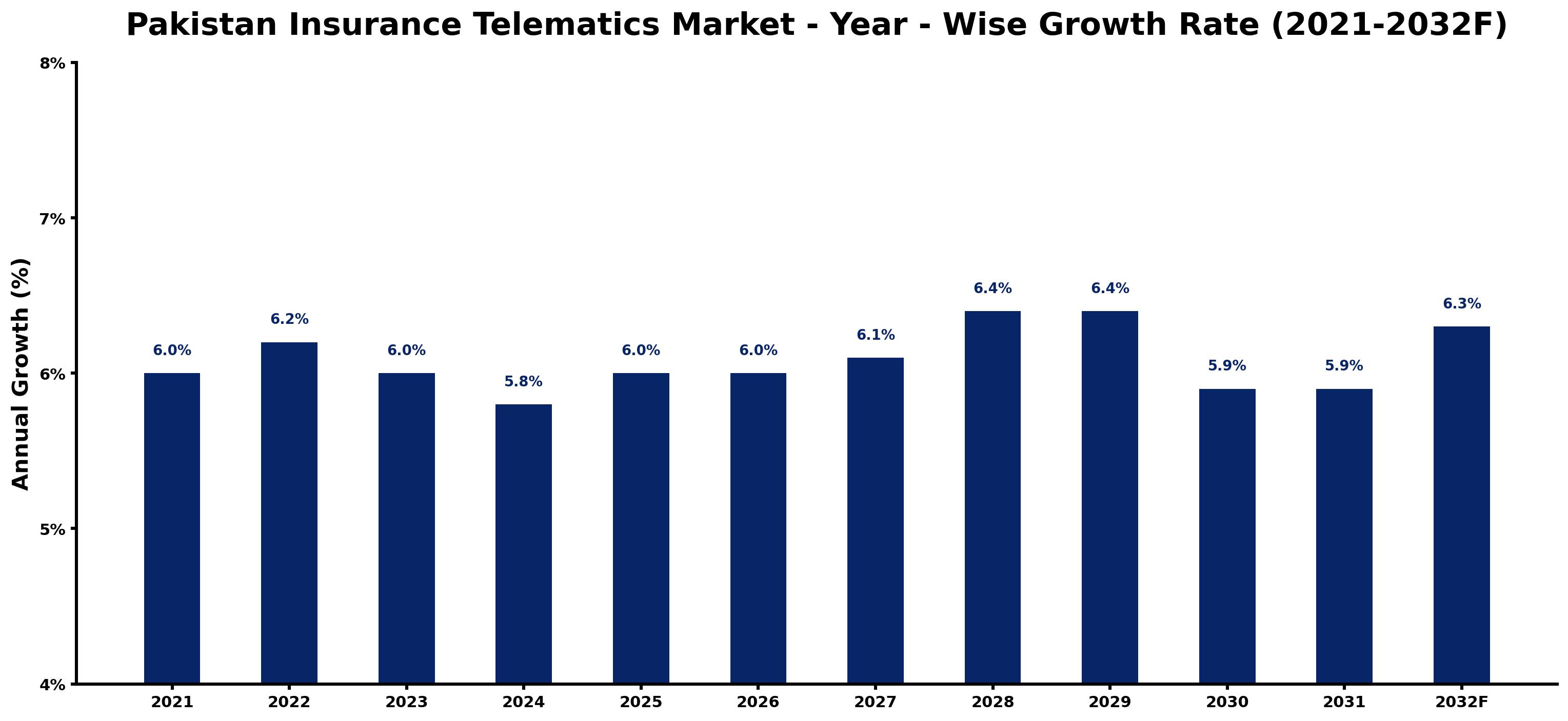 Pakistan Insurance Telematics Market Year-wise Growth Rate and Key Drivers