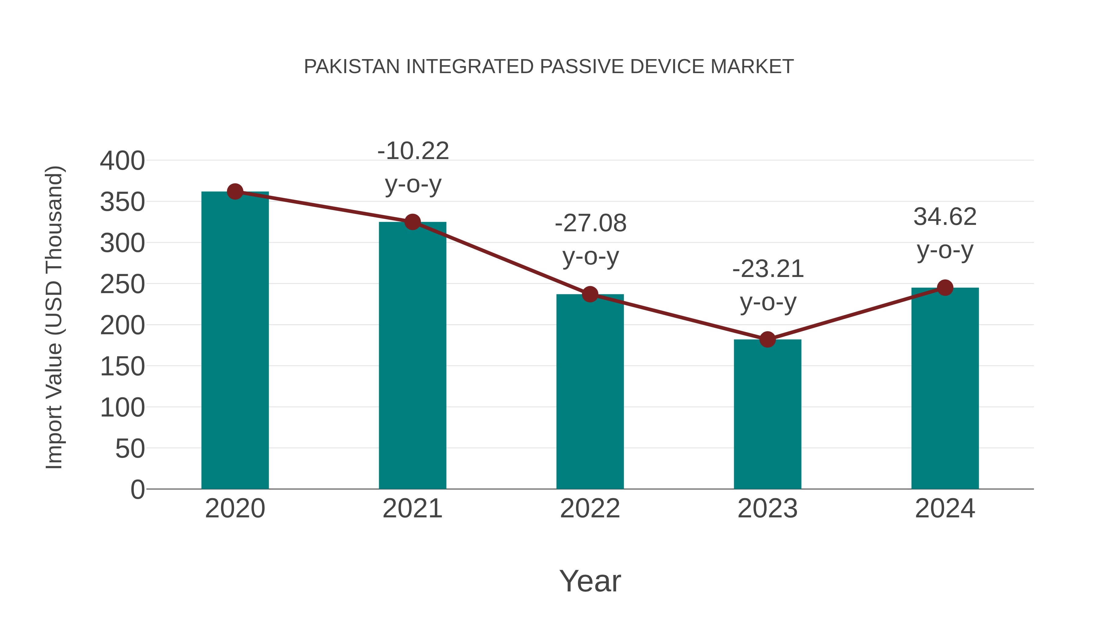  Pakistan Integrated Passive Device Market: Import Trend Analysis