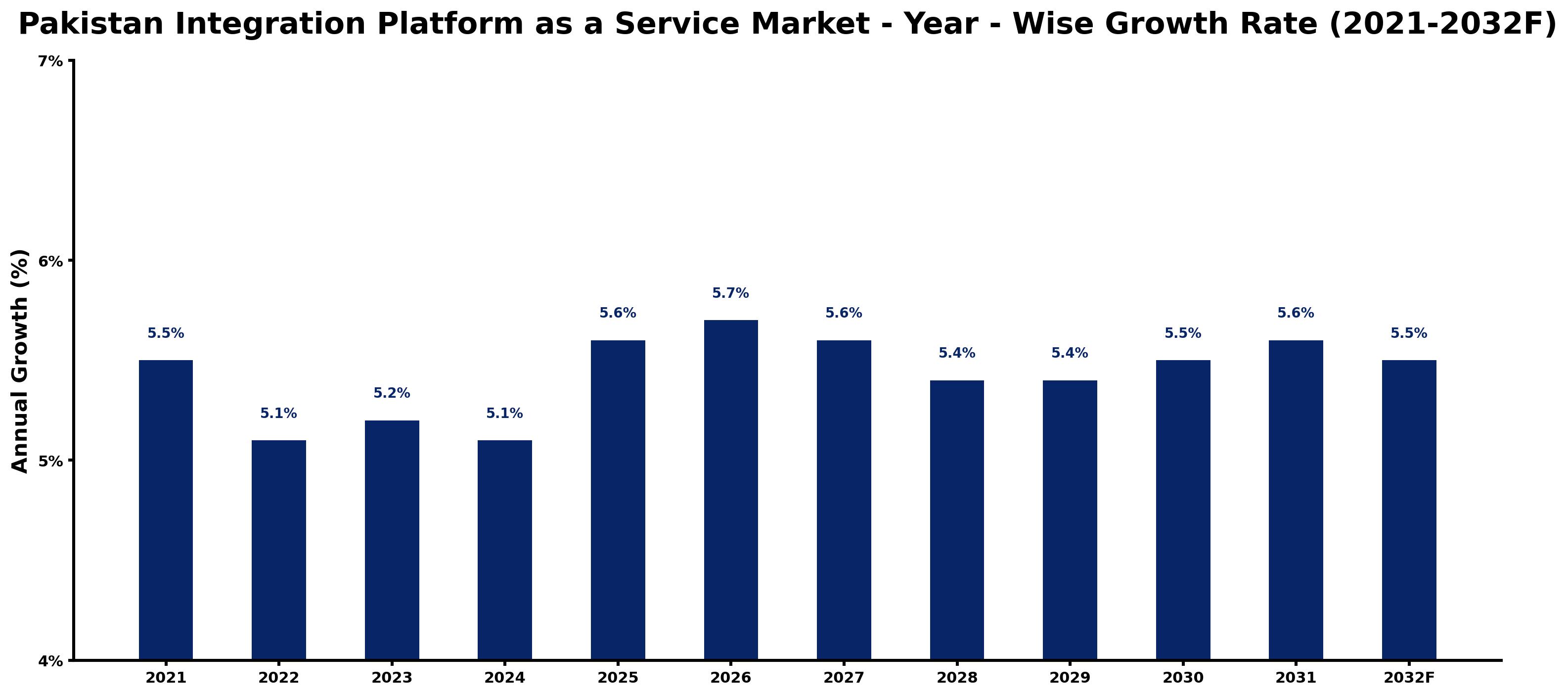 Pakistan Integration Platform as a Service Market Year-wise Growth Rate and Key Drivers