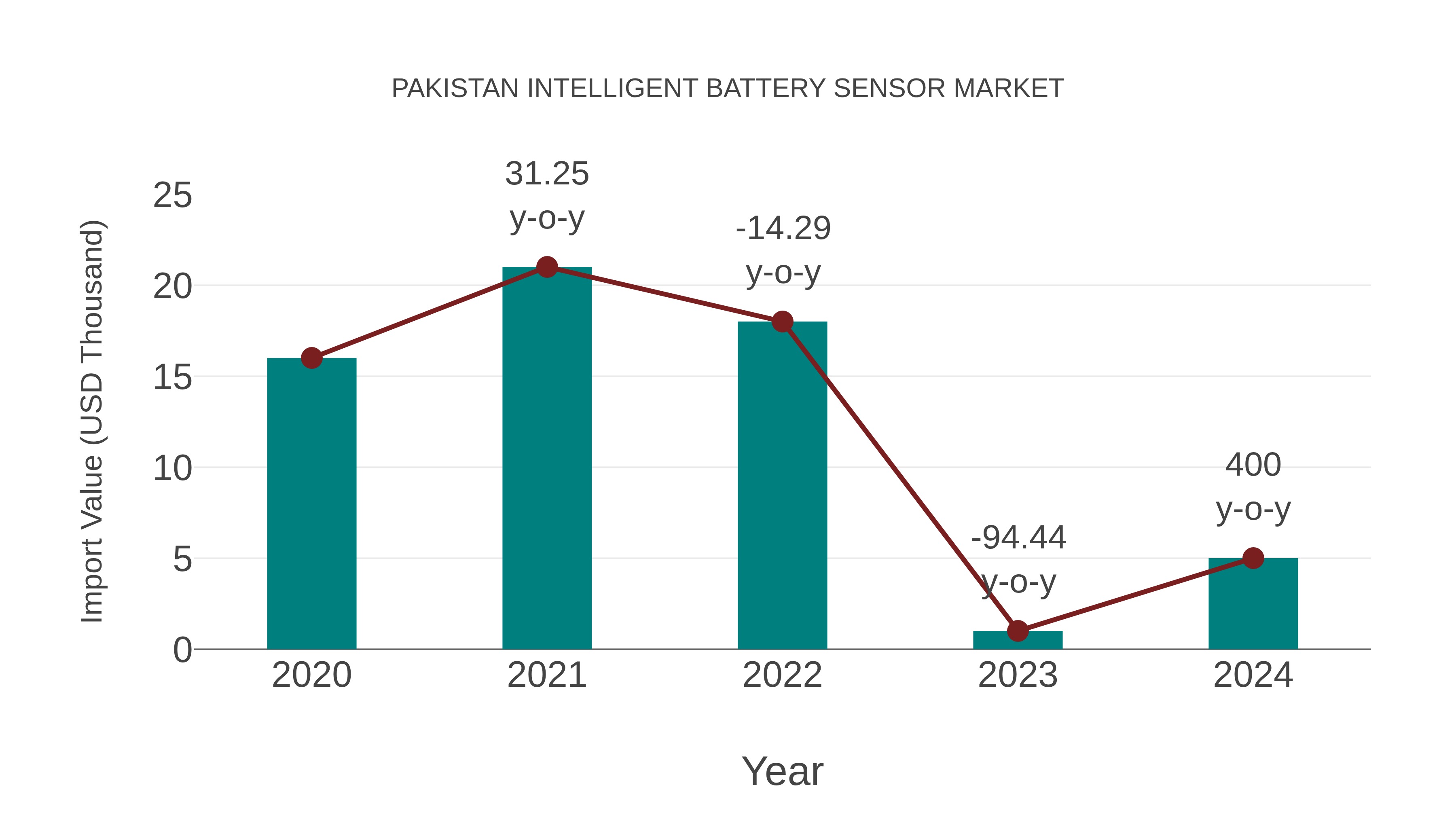  Pakistan Intelligent Battery Sensor Market: Import Trend Analysis