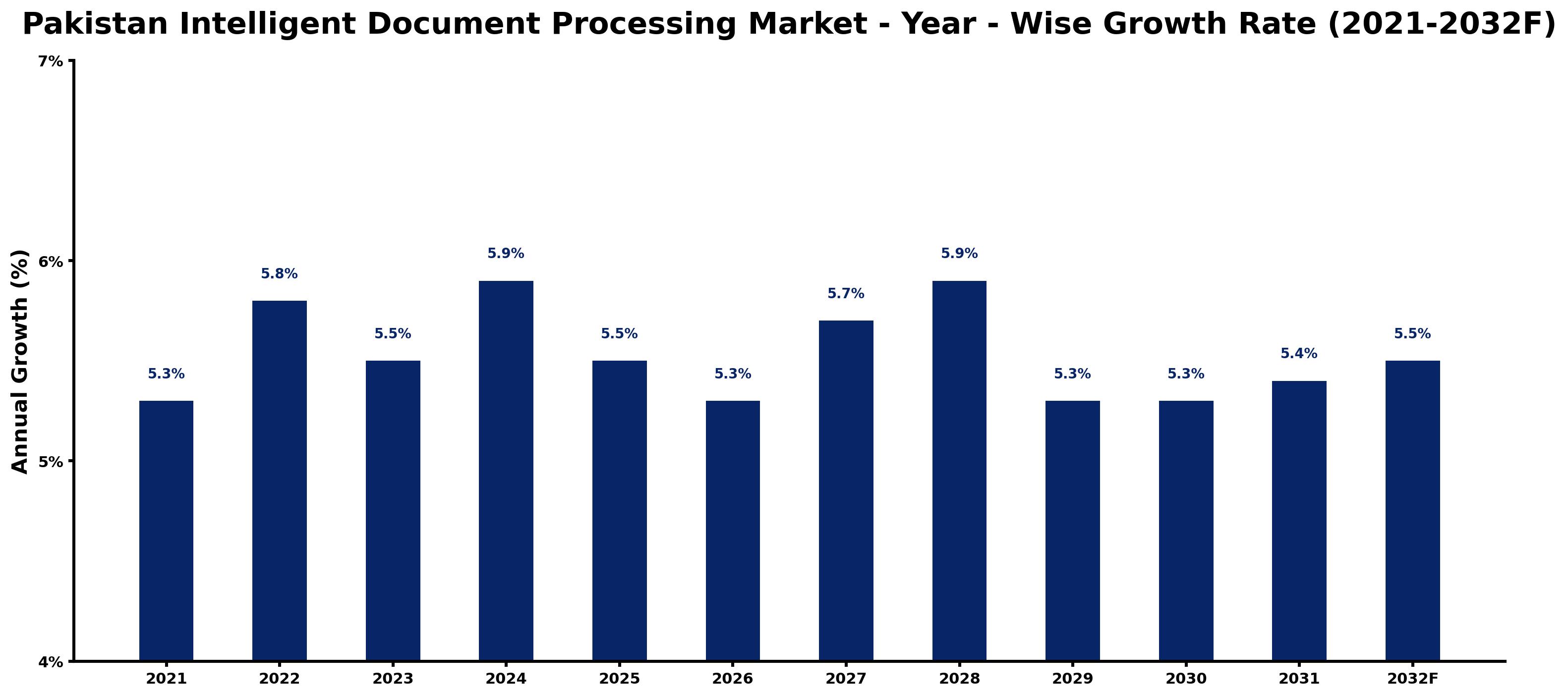 Pakistan Intelligent Document Processing Market Year-wise Growth Rate and Key Drivers