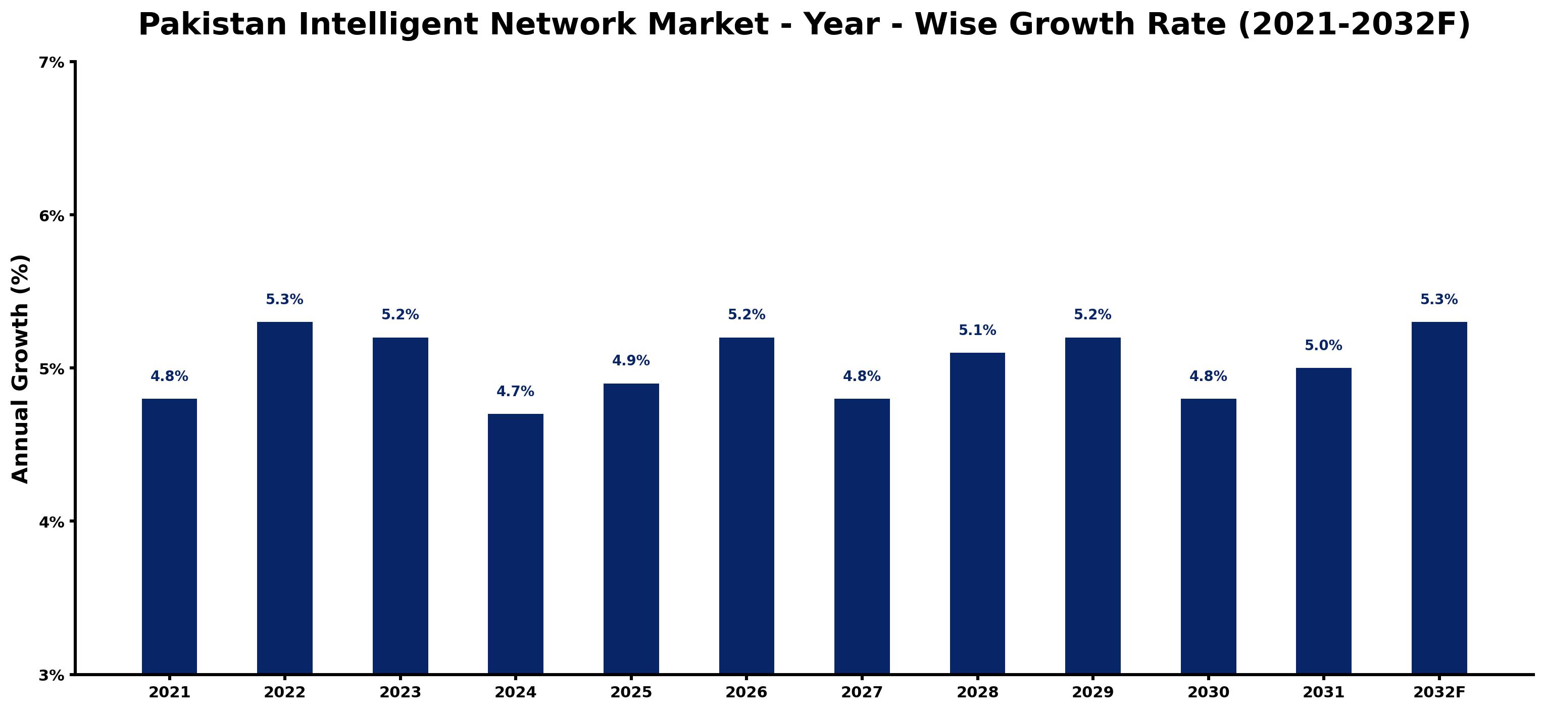 Pakistan Intelligent Network Market Year-wise Growth Rate and Key Drivers