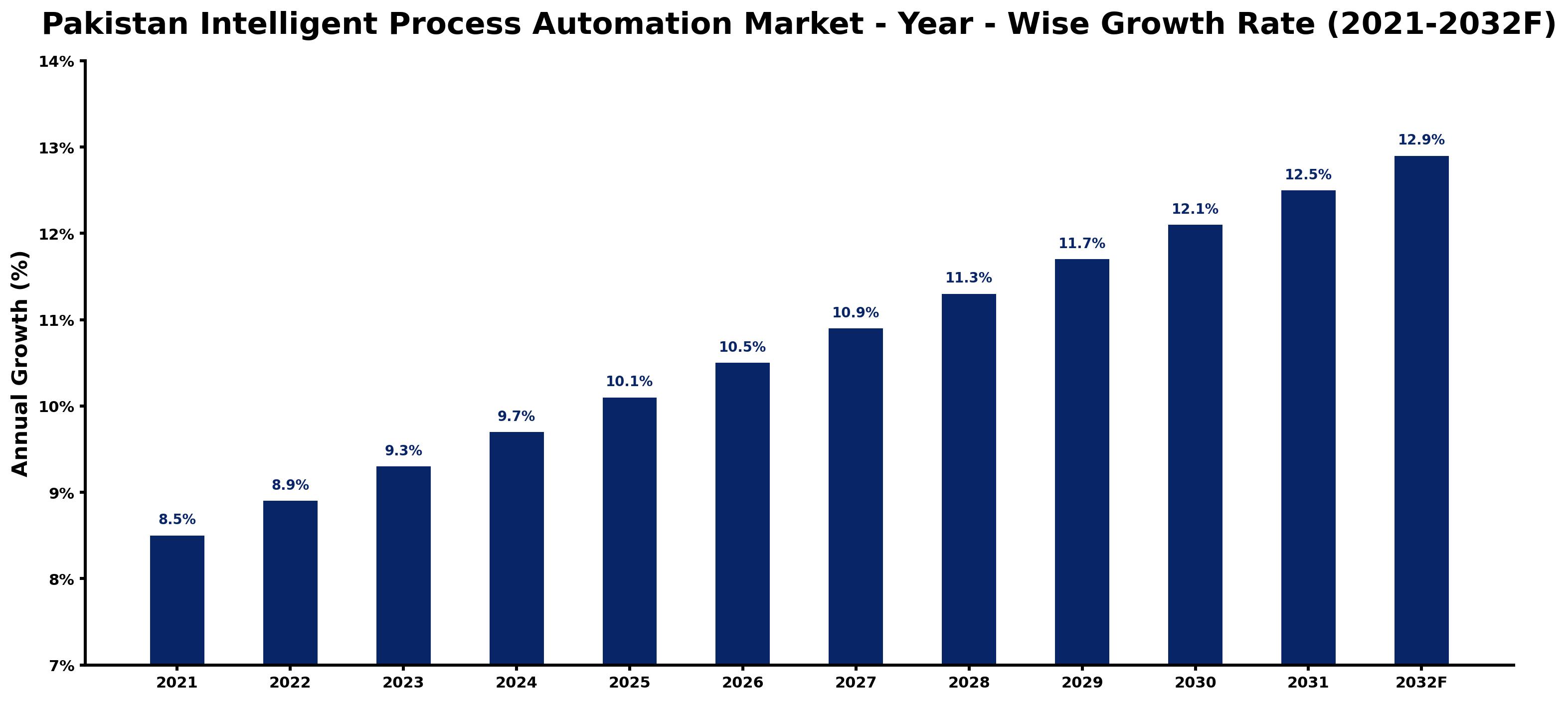 Pakistan Intelligent Process Automation Market Year-wise Growth Rate and Key Drivers