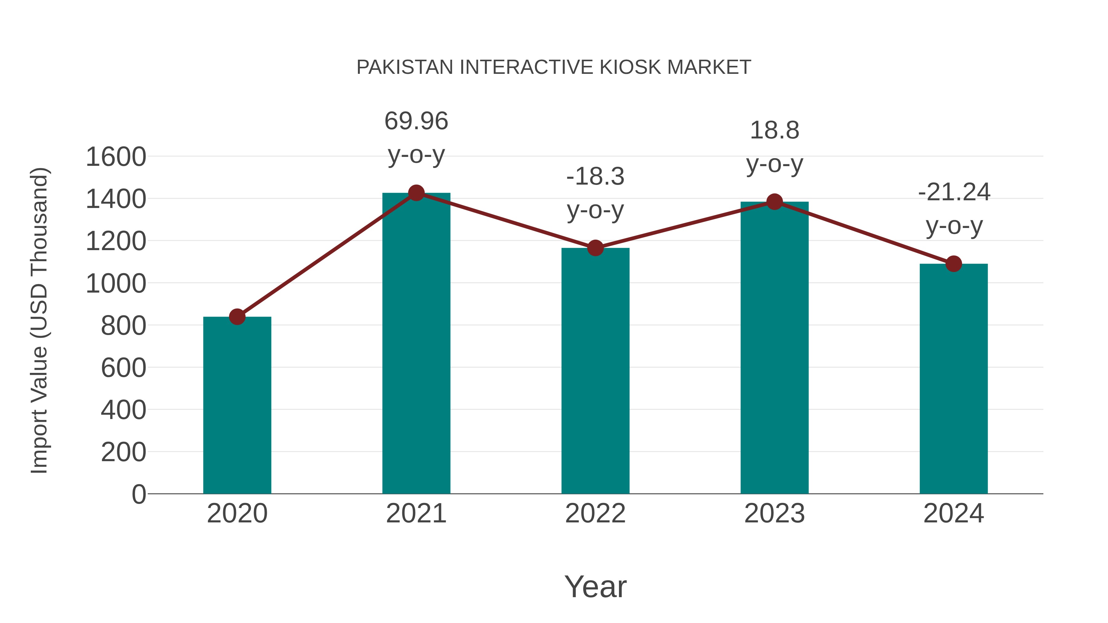  Pakistan Interactive Kiosk Market: Import Trend Analysis