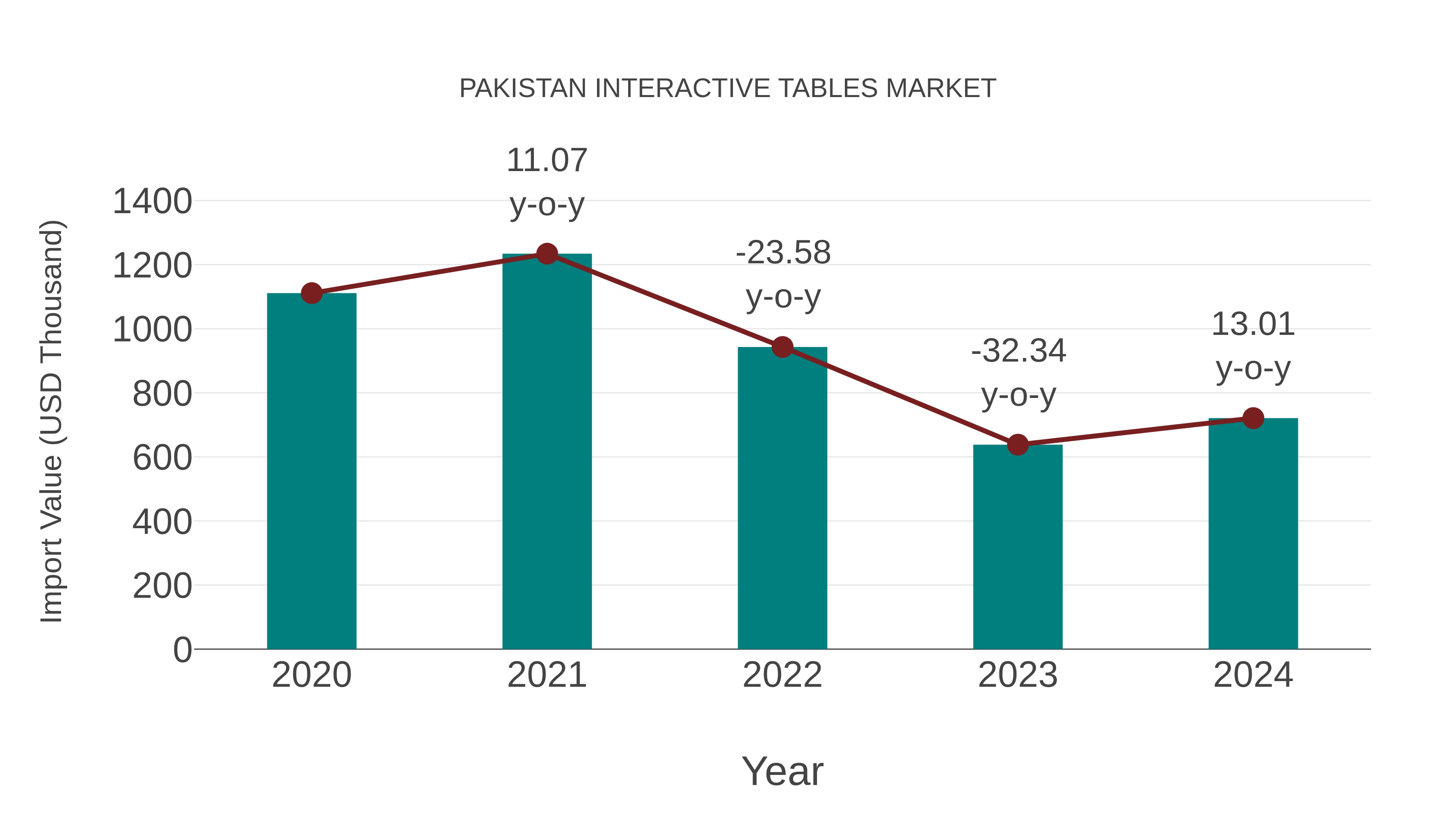  Pakistan Interactive Tables Market: Import Trend Analysis