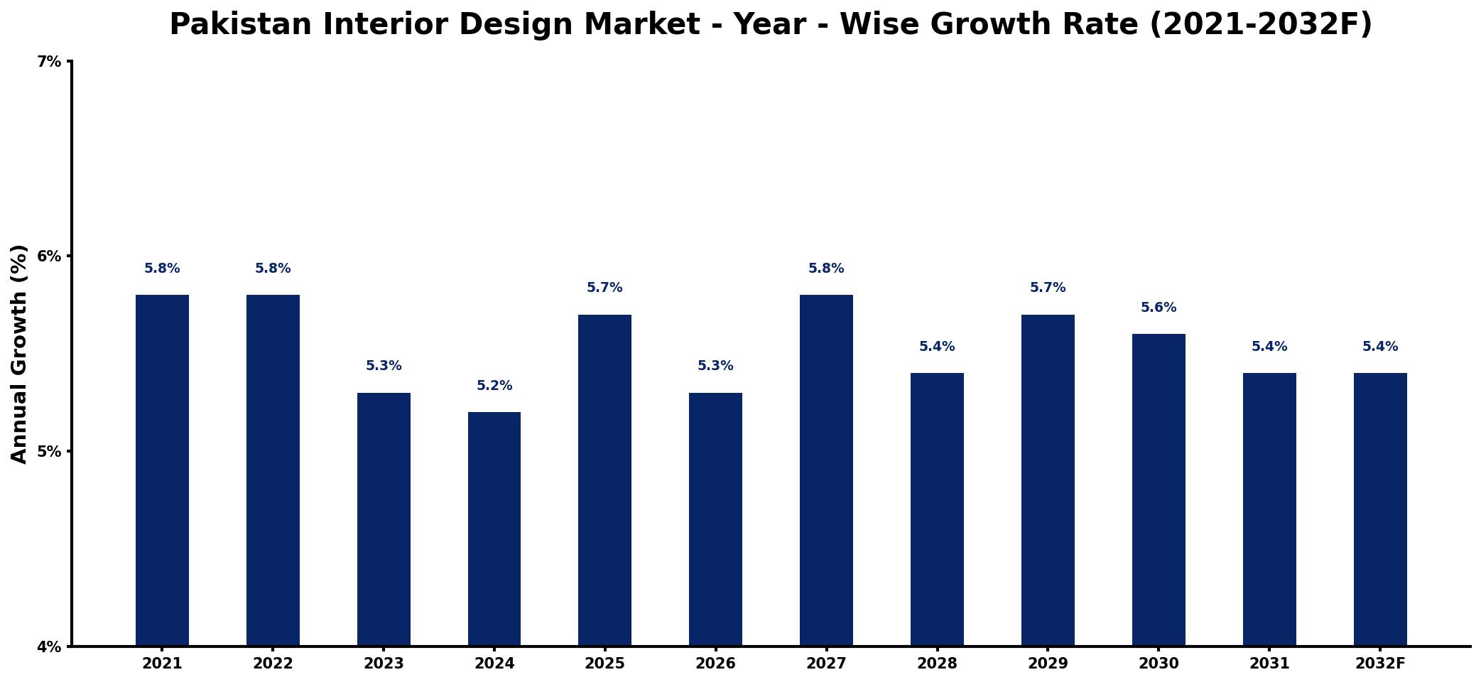 Pakistan Interior Design Market Year-wise Growth Rate and Key Drivers