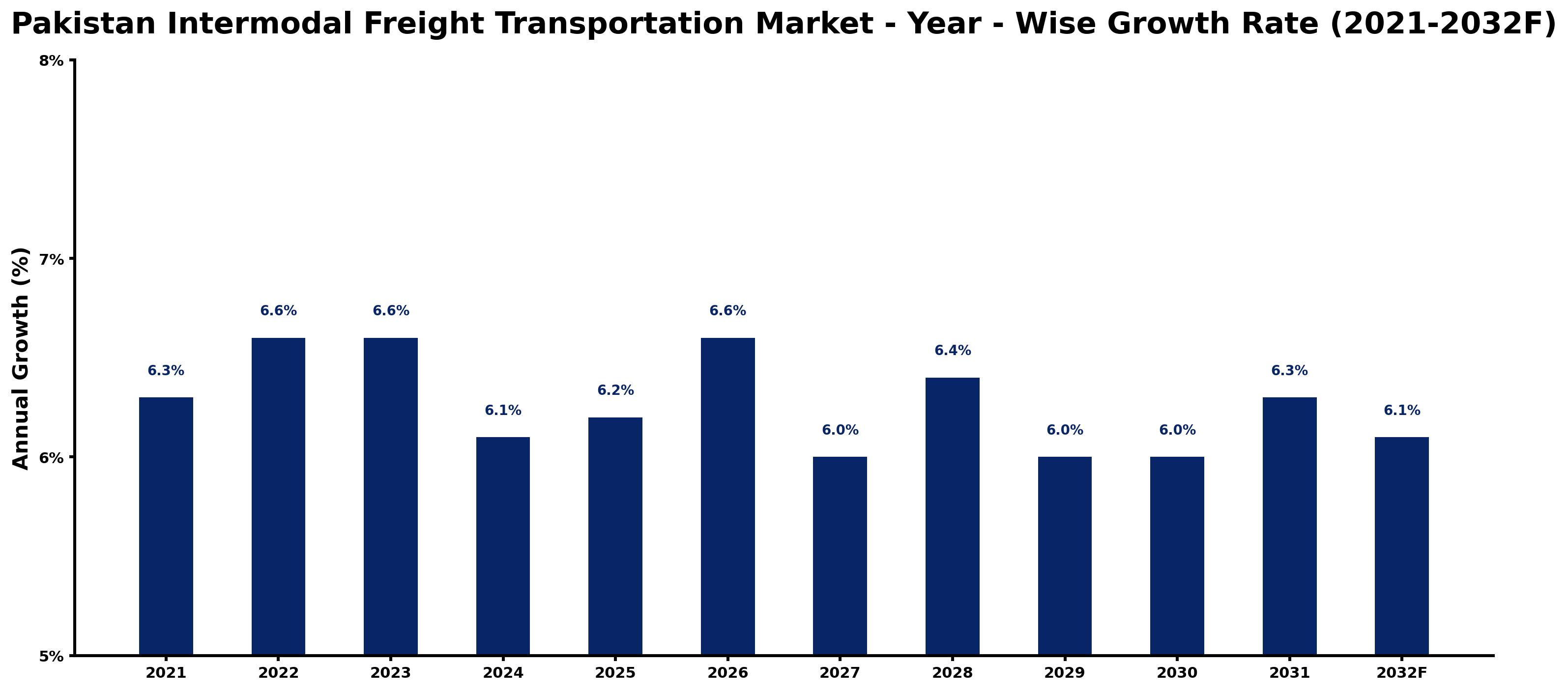 Pakistan Intermodal Freight Transportation Market Year-wise Growth Rate and Key Drivers