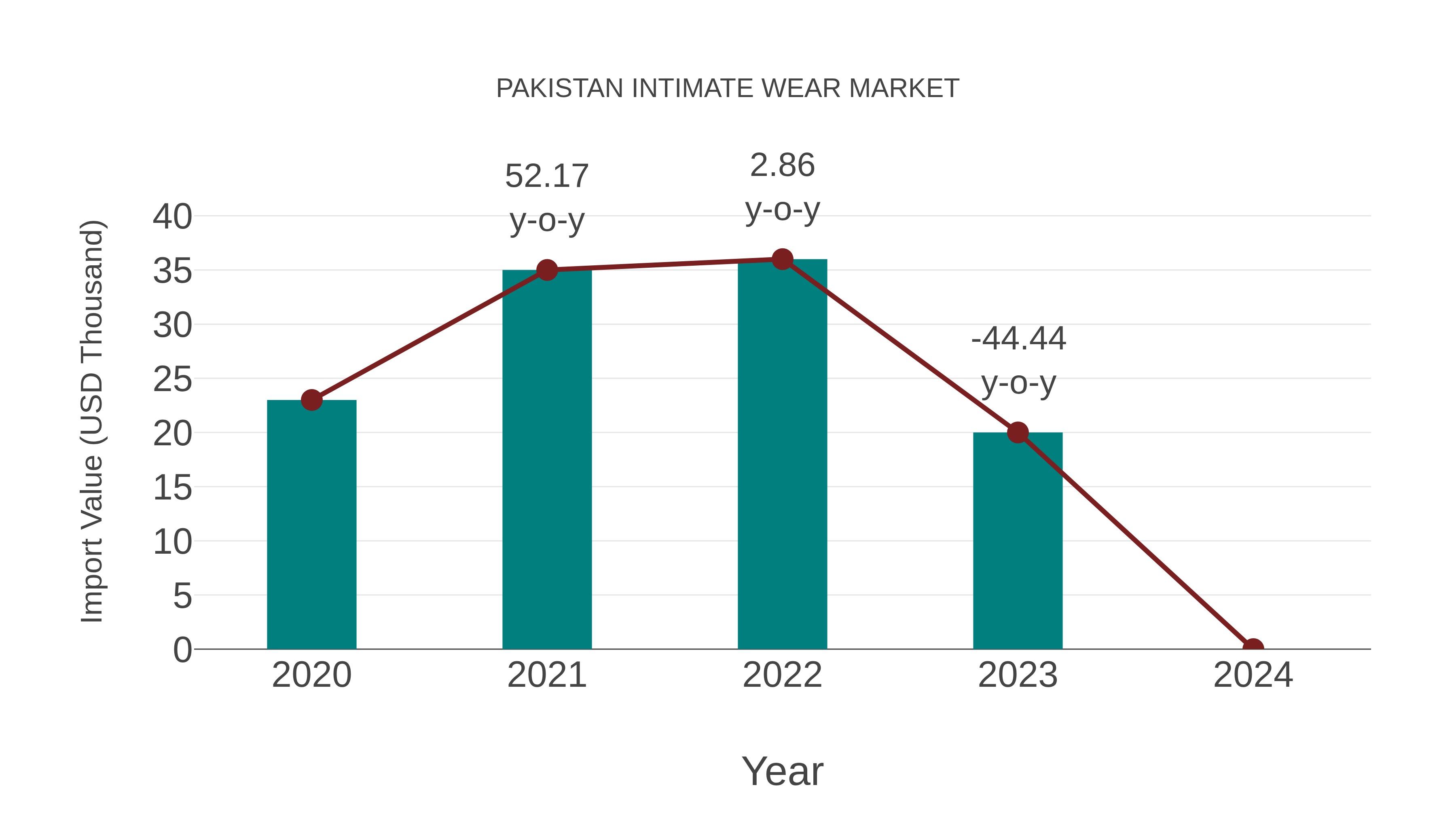  Pakistan Intimate Wear Market: Import Trend Analysis