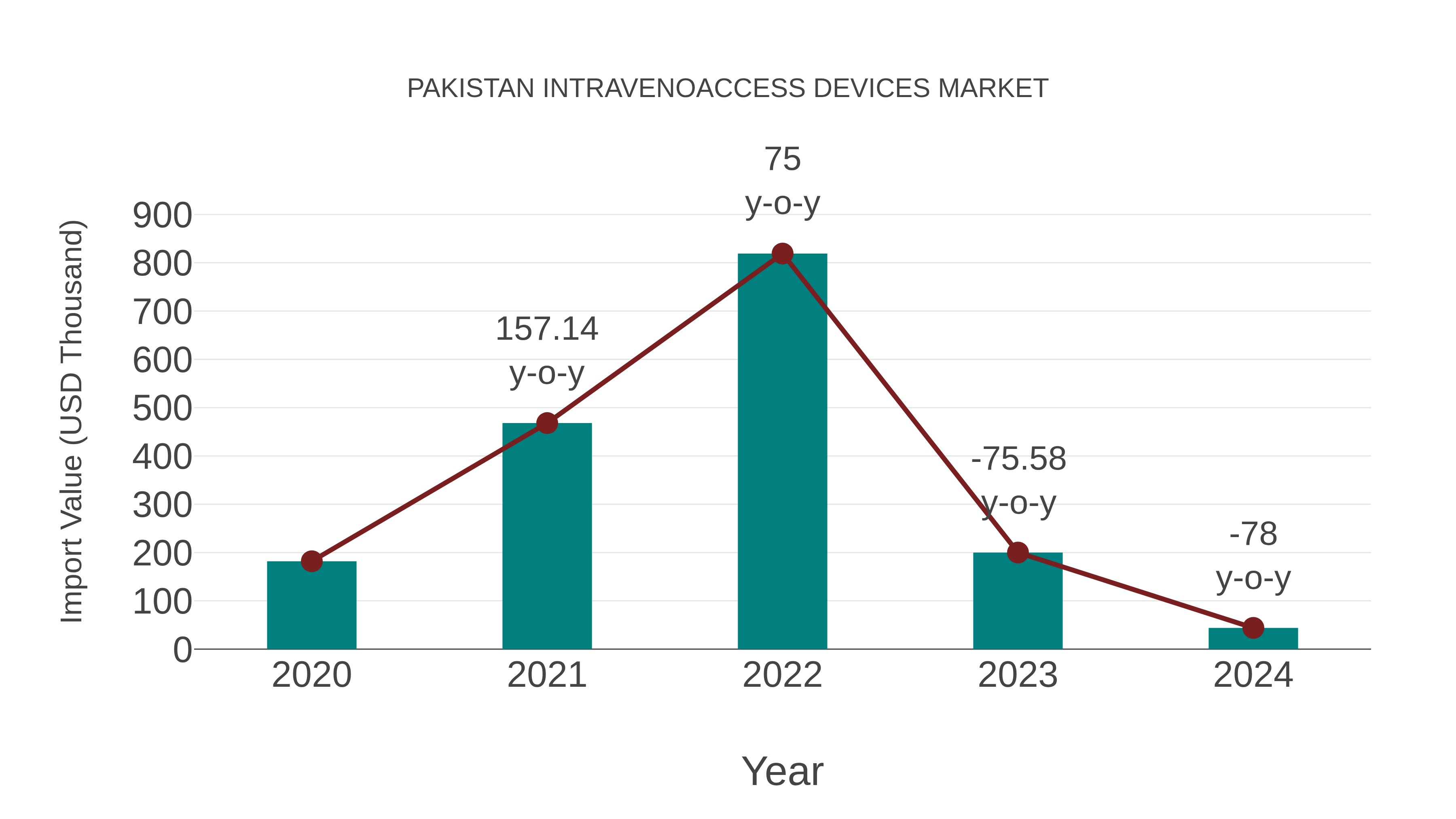  Pakistan Intravenoaccess Devices Market: Import Trend Analysis