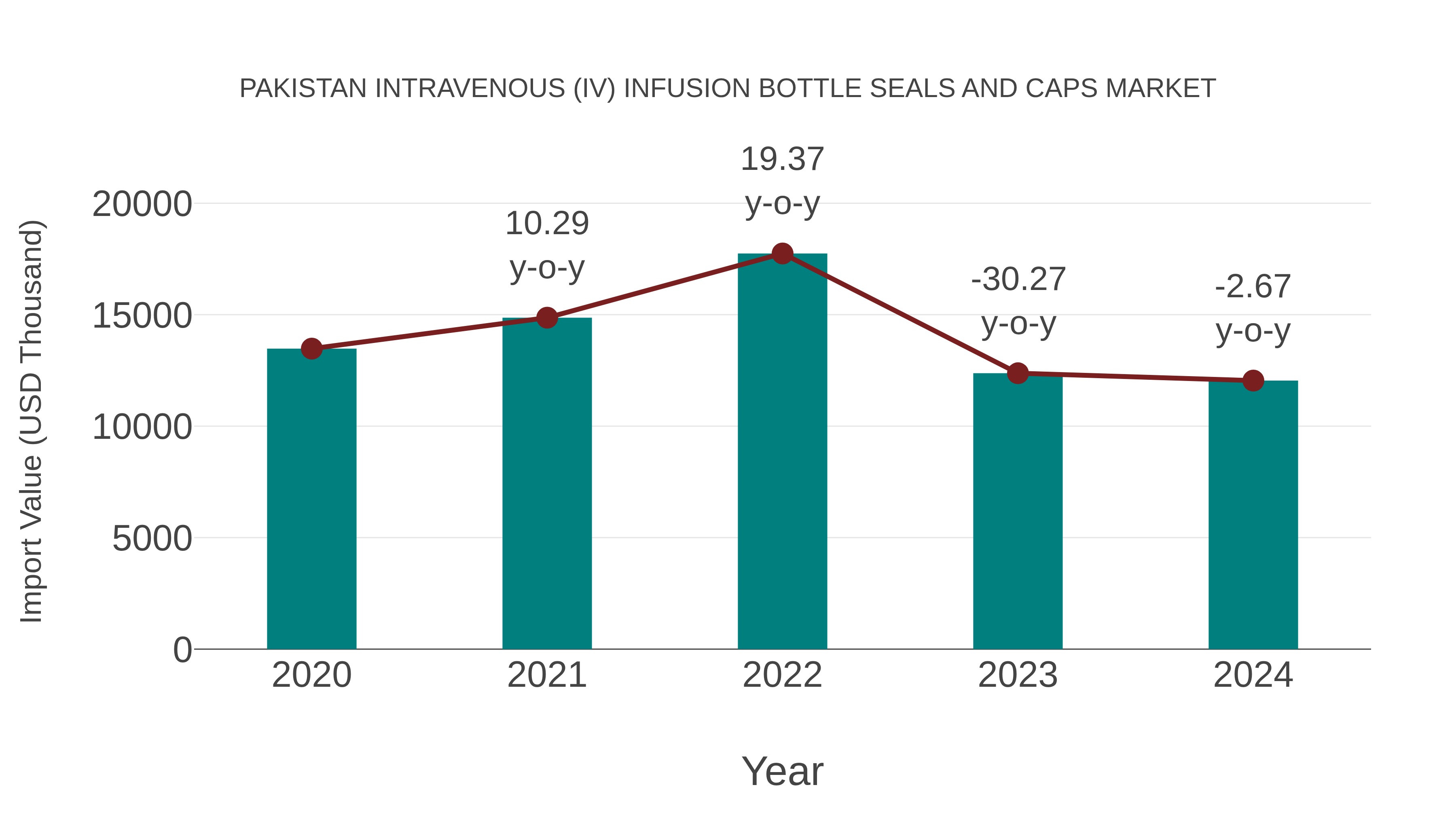  Pakistan Intravenous (Iv) Infusion Bottle Seals and Caps Market: Import Trend Analysis