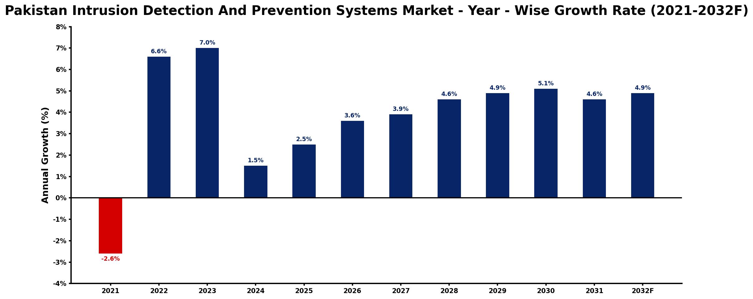 Pakistan Intrusion Detection And Prevention Systems Market Year-wise Growth Rate and Key Drivers