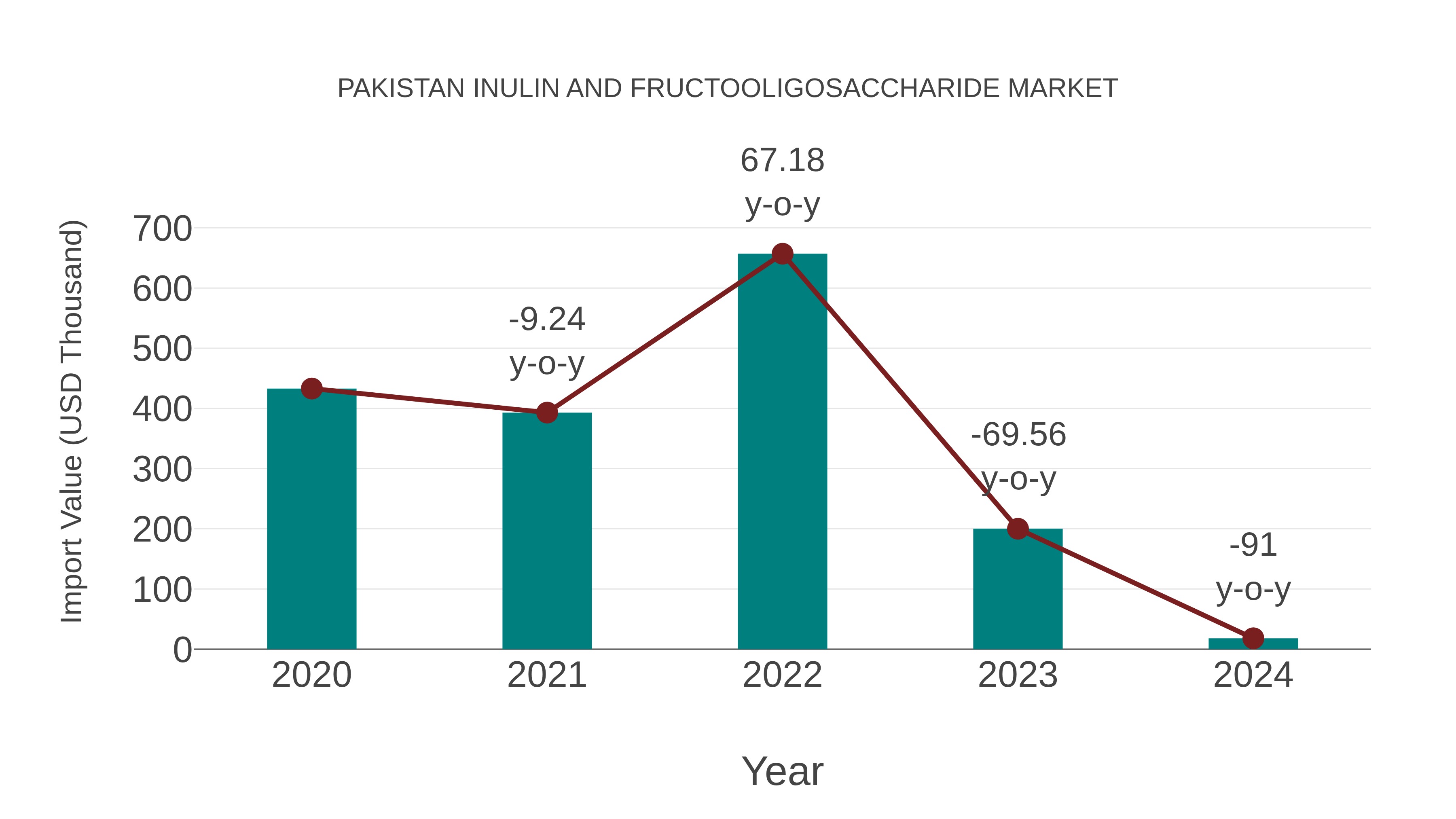  Pakistan Inulin and Fructooligosaccharide Market: Import Trend Analysis