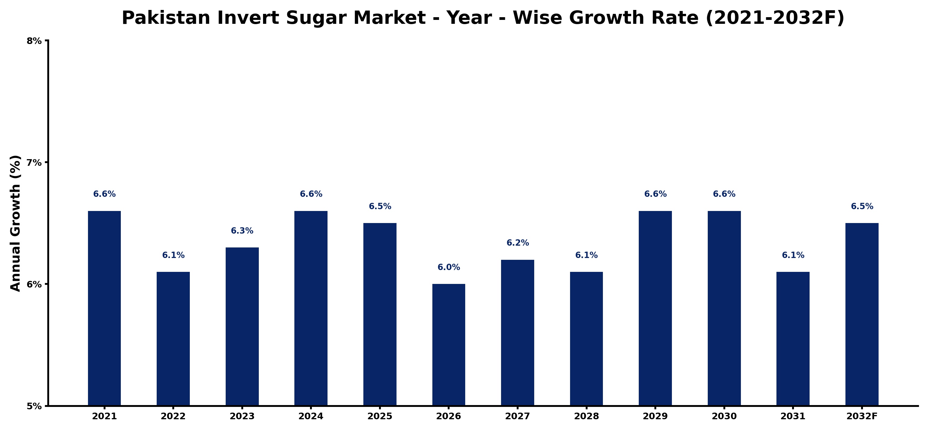 Pakistan Invert Sugar Market Year-wise Growth Rate and Key Drivers