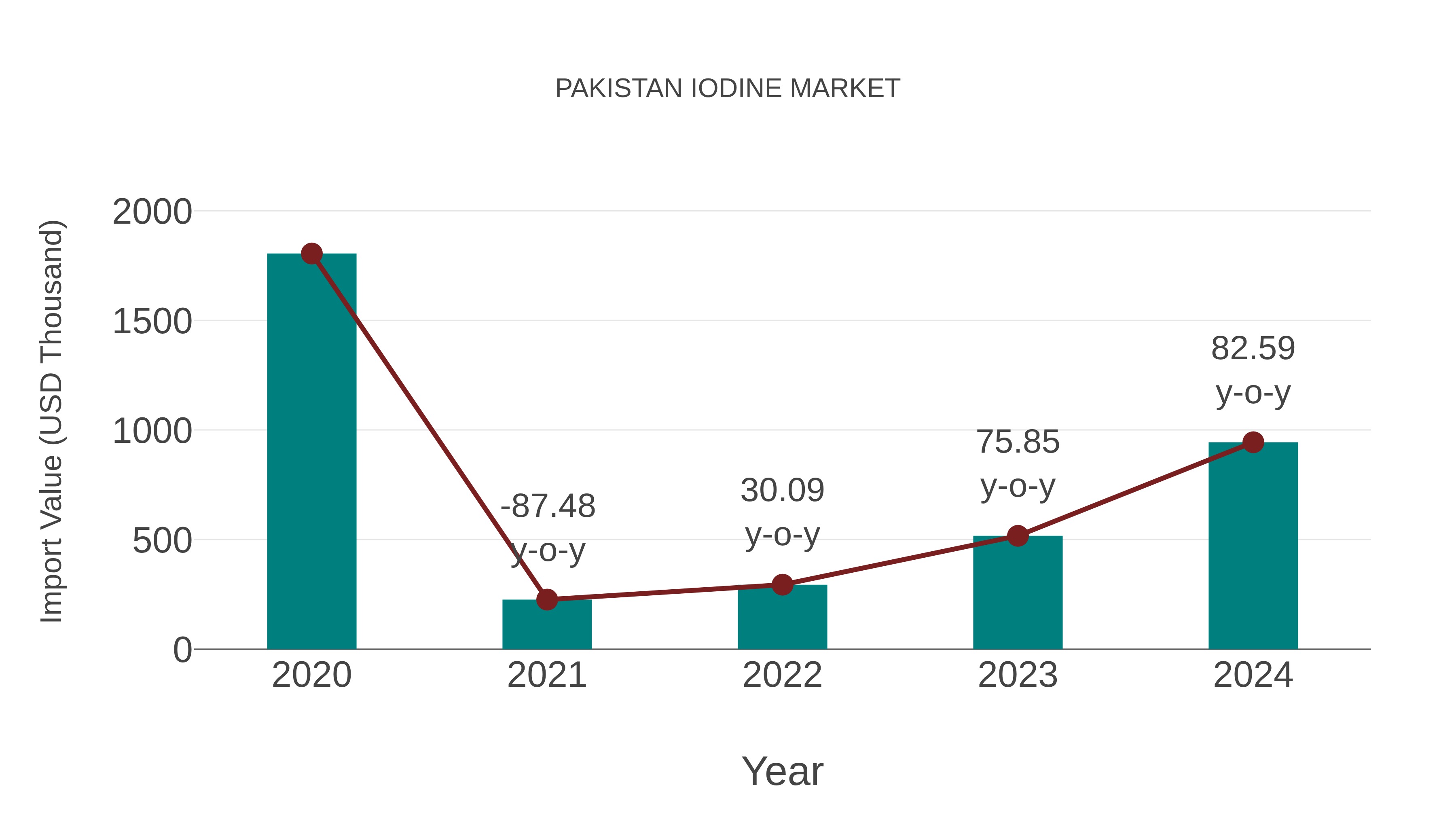 Pakistan Iodine Market: Import Trend Analysis