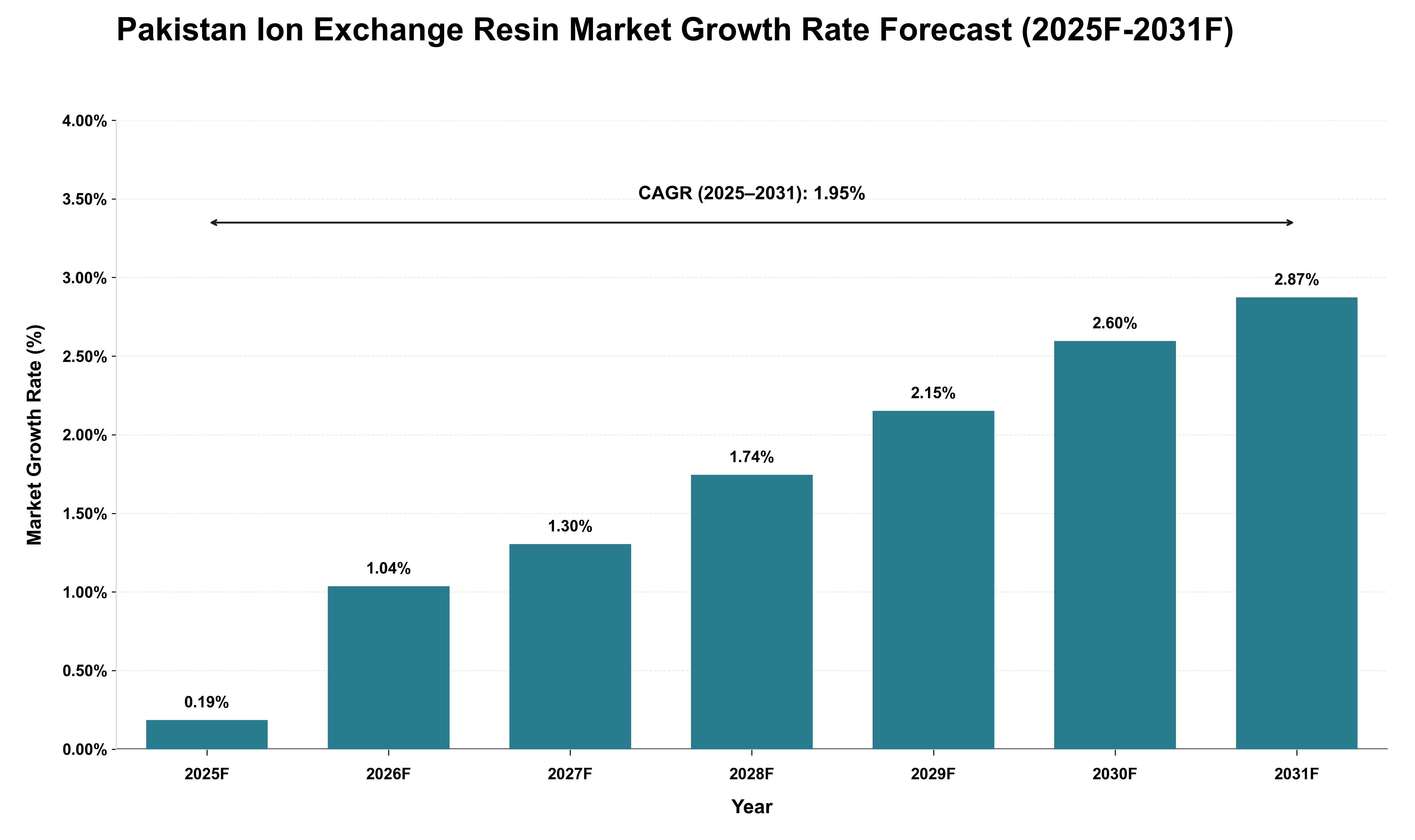 Pakistan Ion Exchange Resin Market Growth Rate Analysis (2025 - 2031)