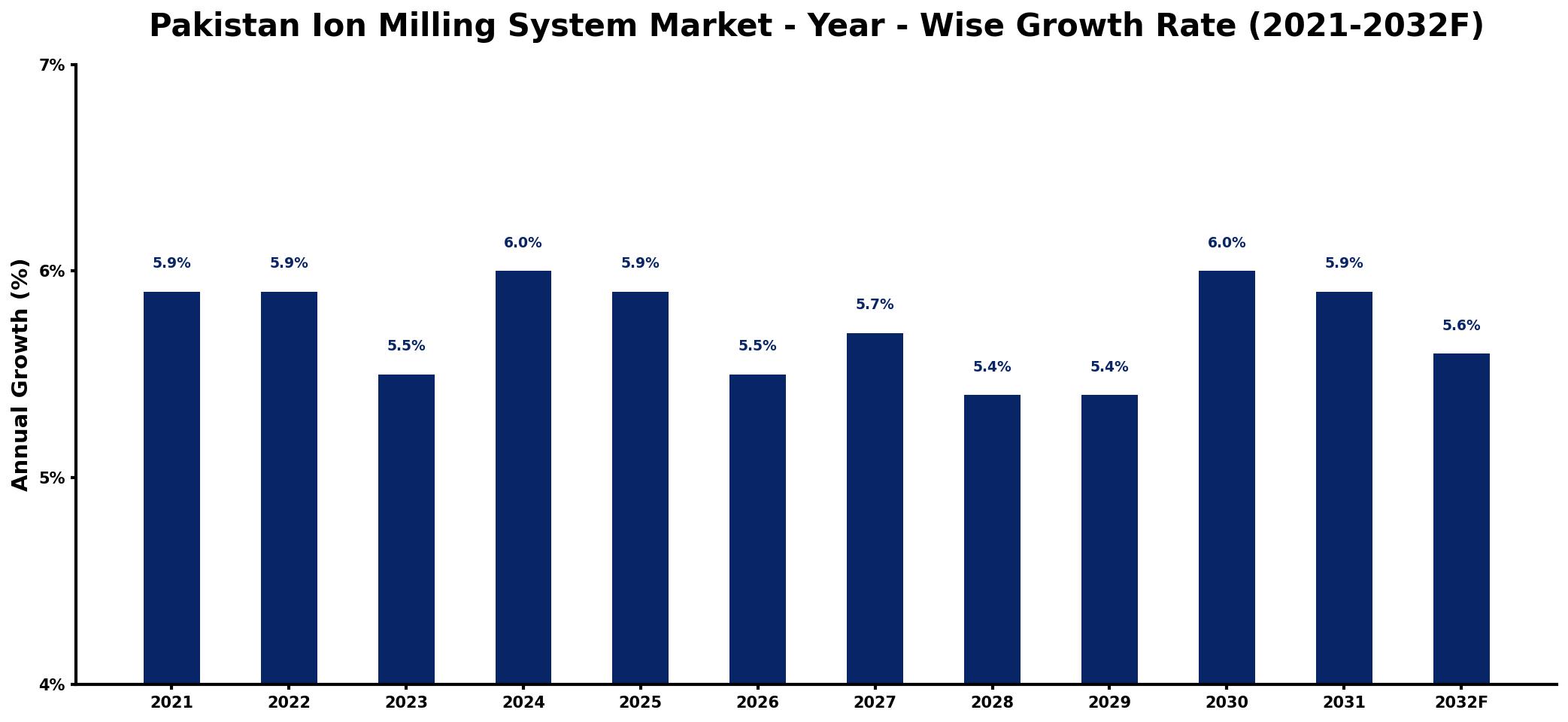 Pakistan Ion Milling System Market Year-wise Growth Rate and Key Drivers
