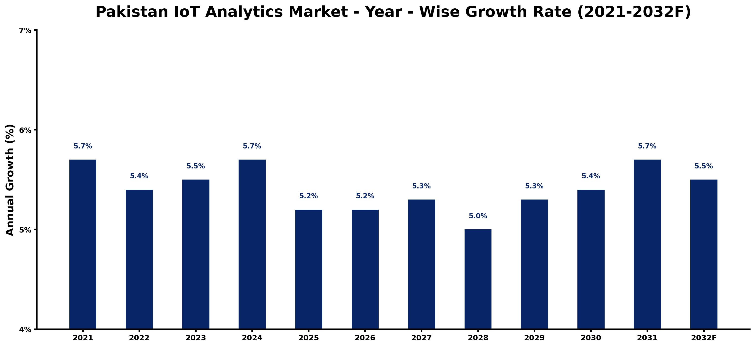Pakistan IoT Analytics Market Year-wise Growth Rate and Key Drivers