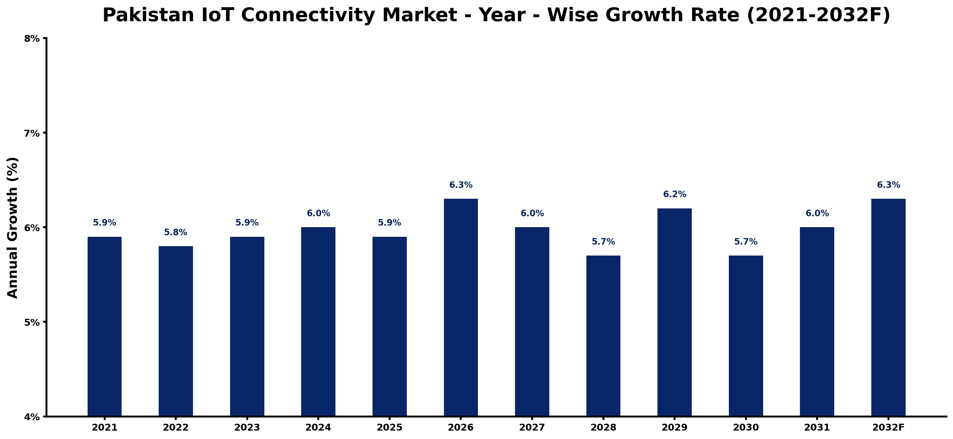 Pakistan IoT Connectivity Market Year-wise Growth Rate and Key Drivers