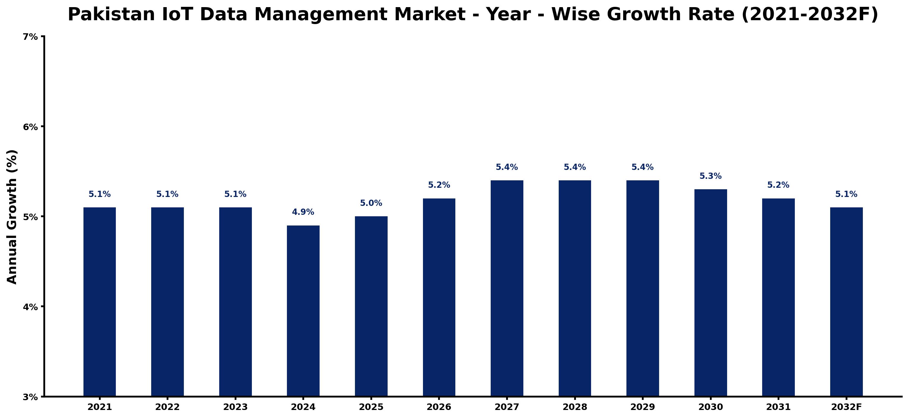 Pakistan IoT Data Management Market Year-wise Growth Rate and Key Drivers