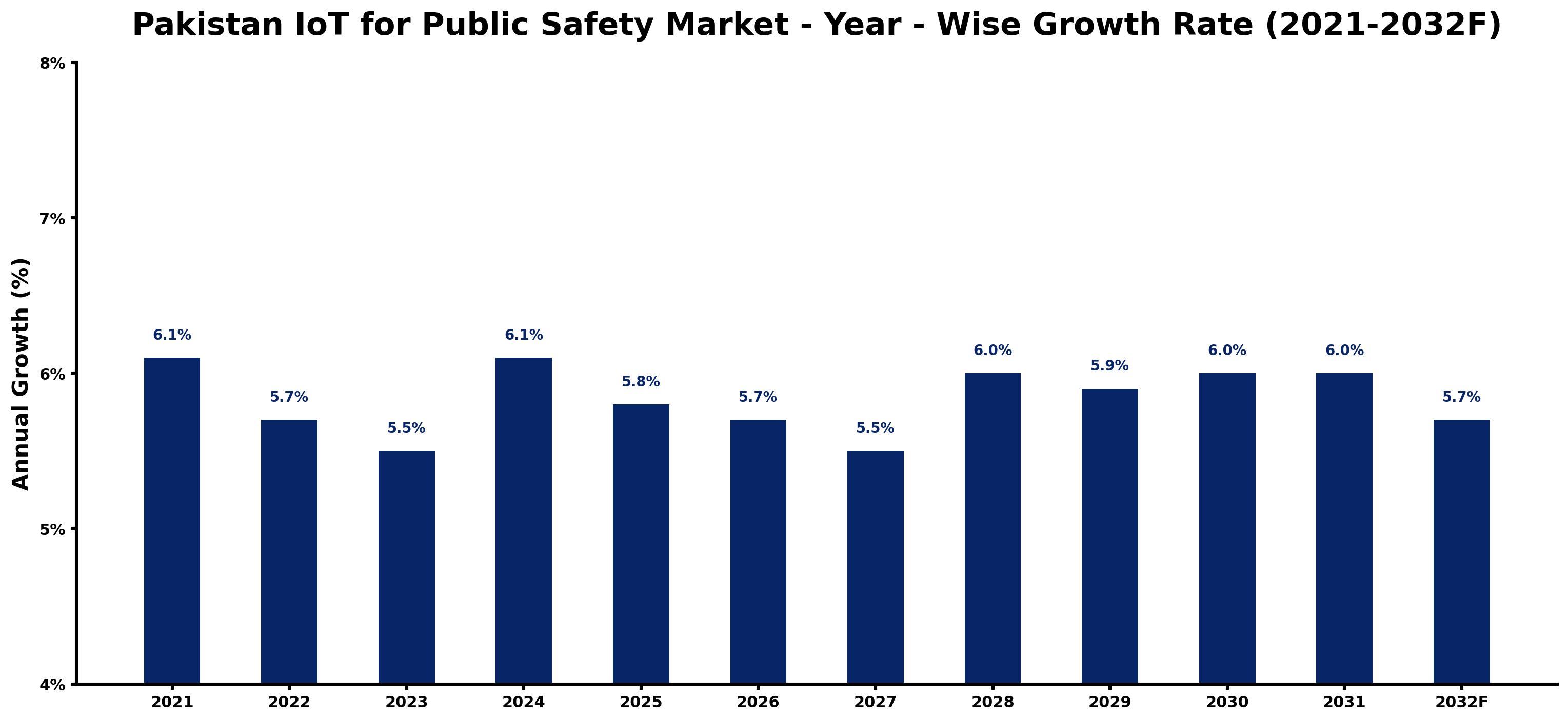 Pakistan IoT for Public Safety Market Year-wise Growth Rate and Key Drivers