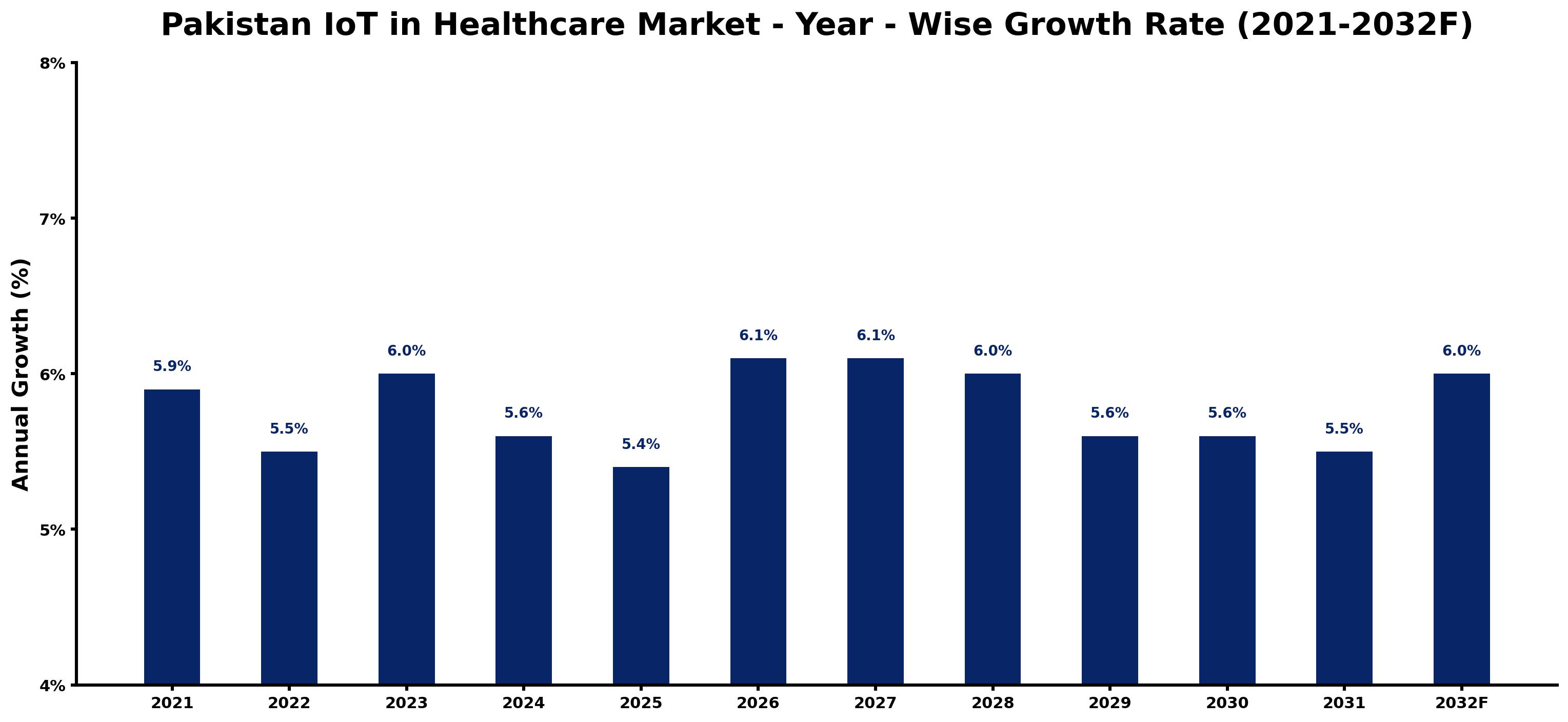 Pakistan IoT in Healthcare Market Year-wise Growth Rate and Key Drivers
