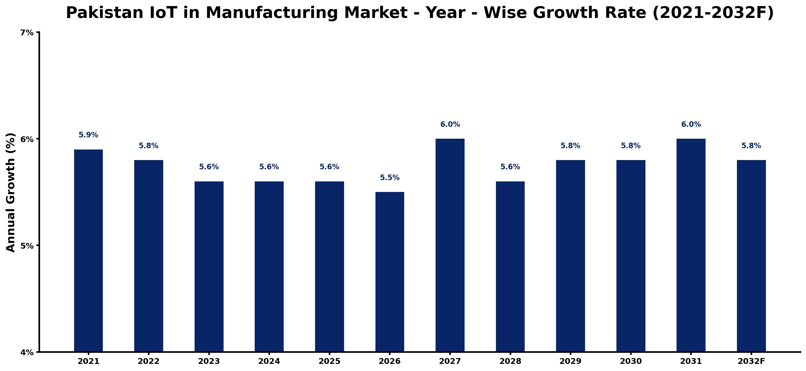 Pakistan IoT in Manufacturing Market Year-wise Growth Rate and Key Drivers