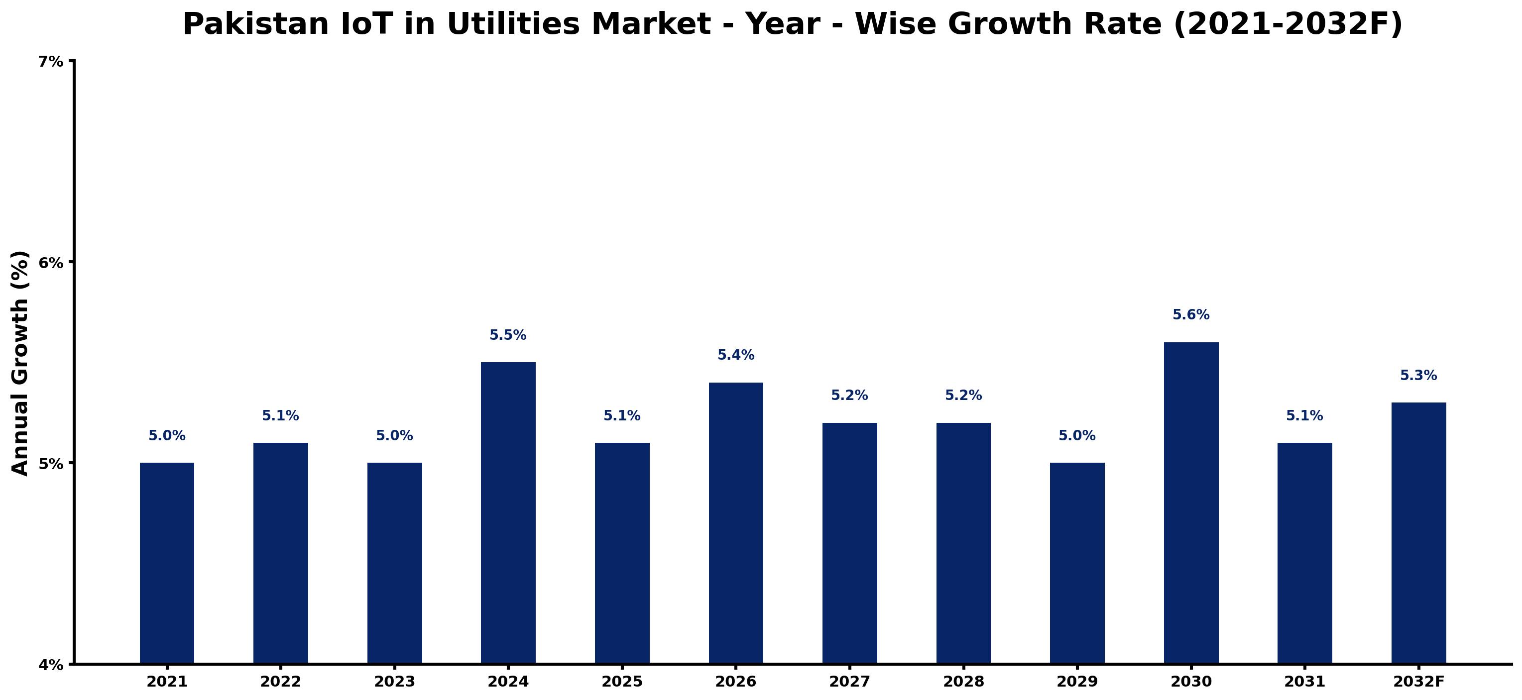 Pakistan IoT in Utilities Market Year-wise Growth Rate and Key Drivers