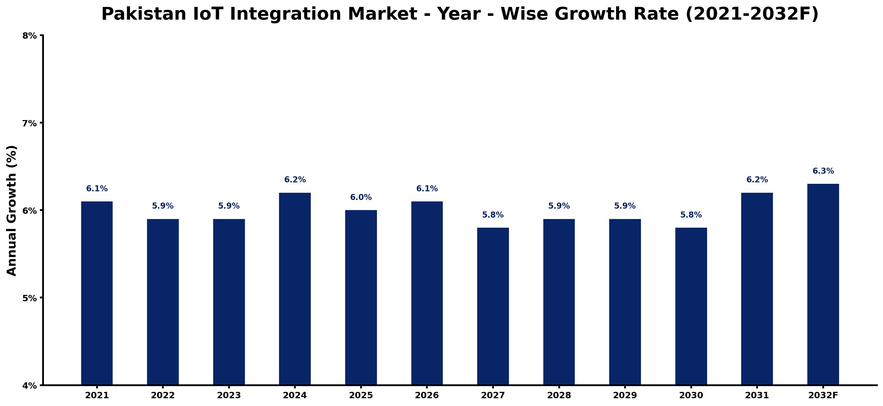 Pakistan IoT Integration Market Year-wise Growth Rate and Key Drivers
