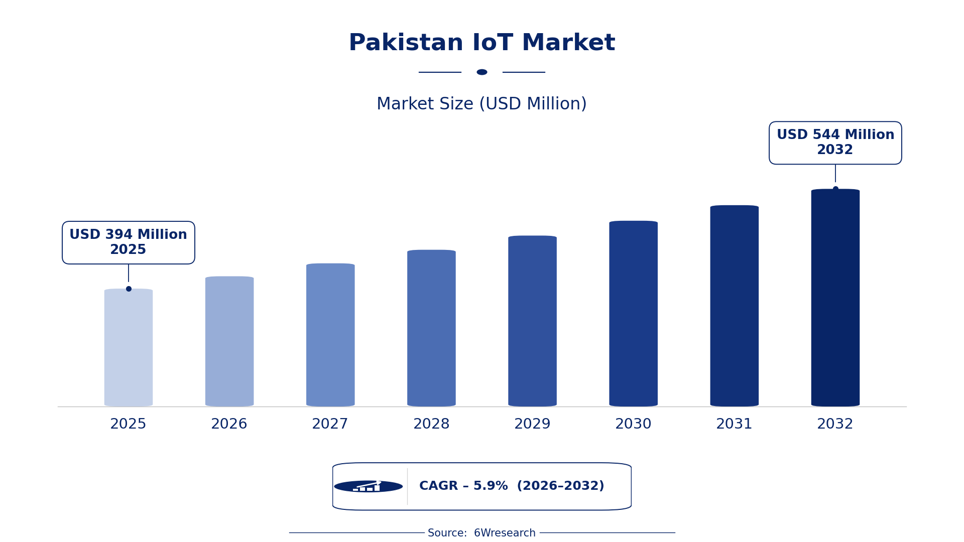 Pakistan IoT Market Size & Growth Rate (2026-2032)