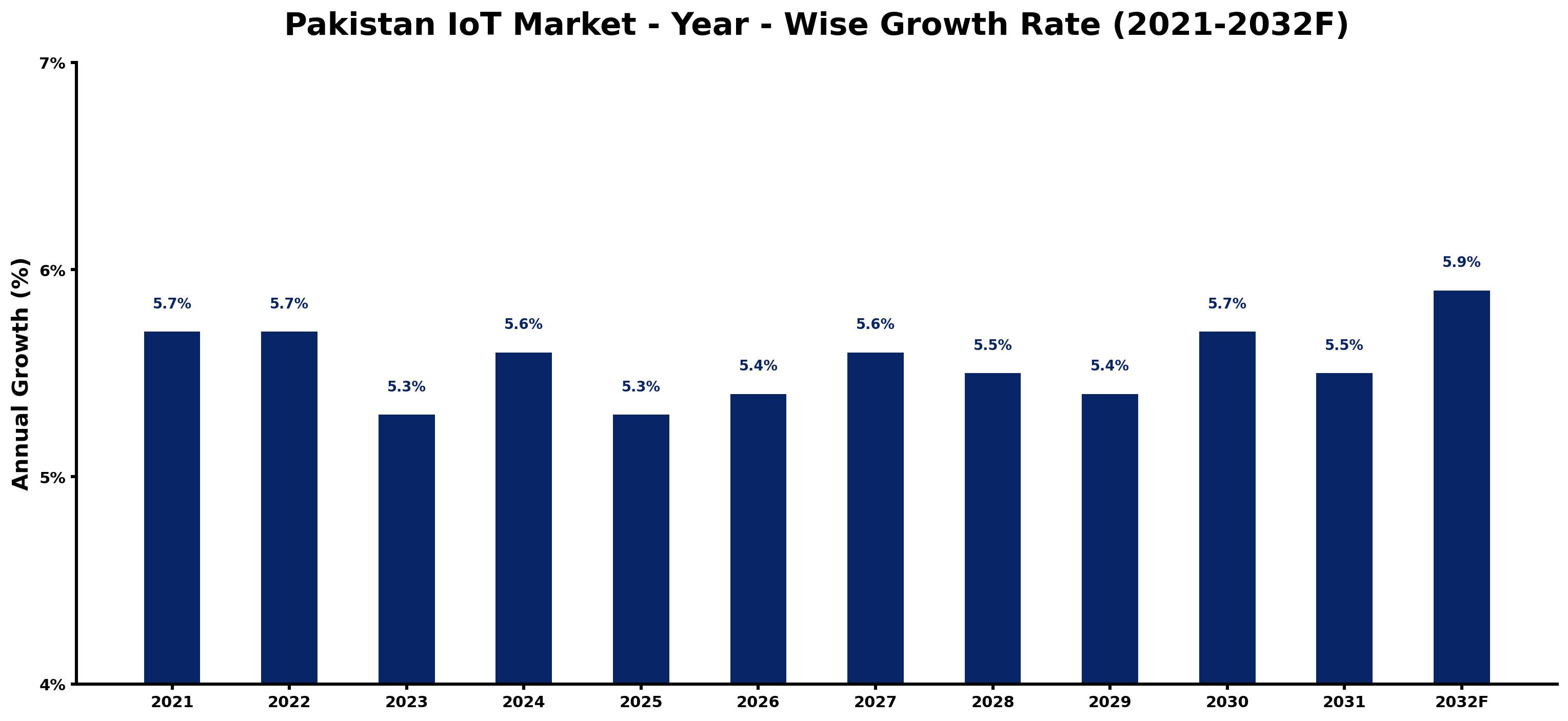 Pakistan IoT Market Year-wise Growth Rate and Key Drivers