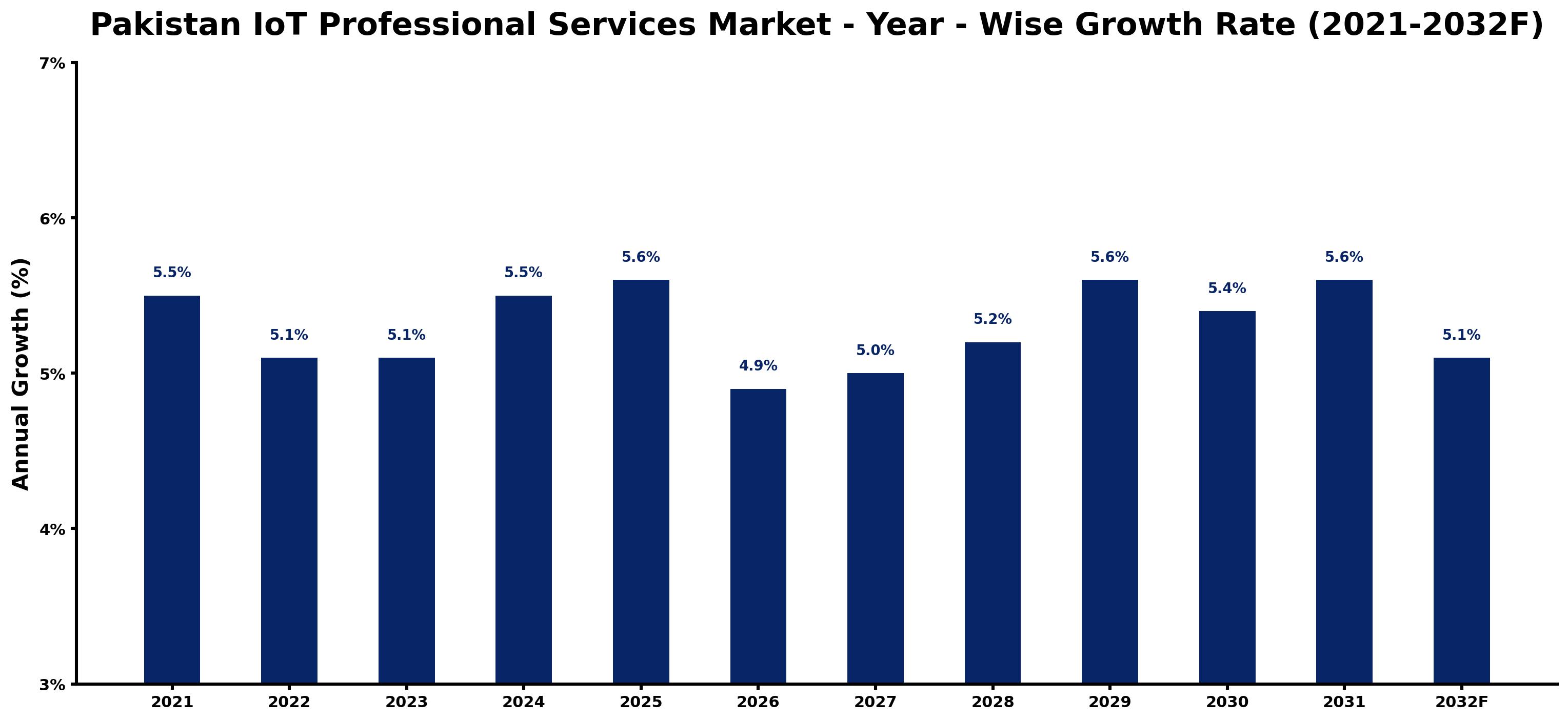 Pakistan IoT Professional Services Market Year-wise Growth Rate and Key Drivers