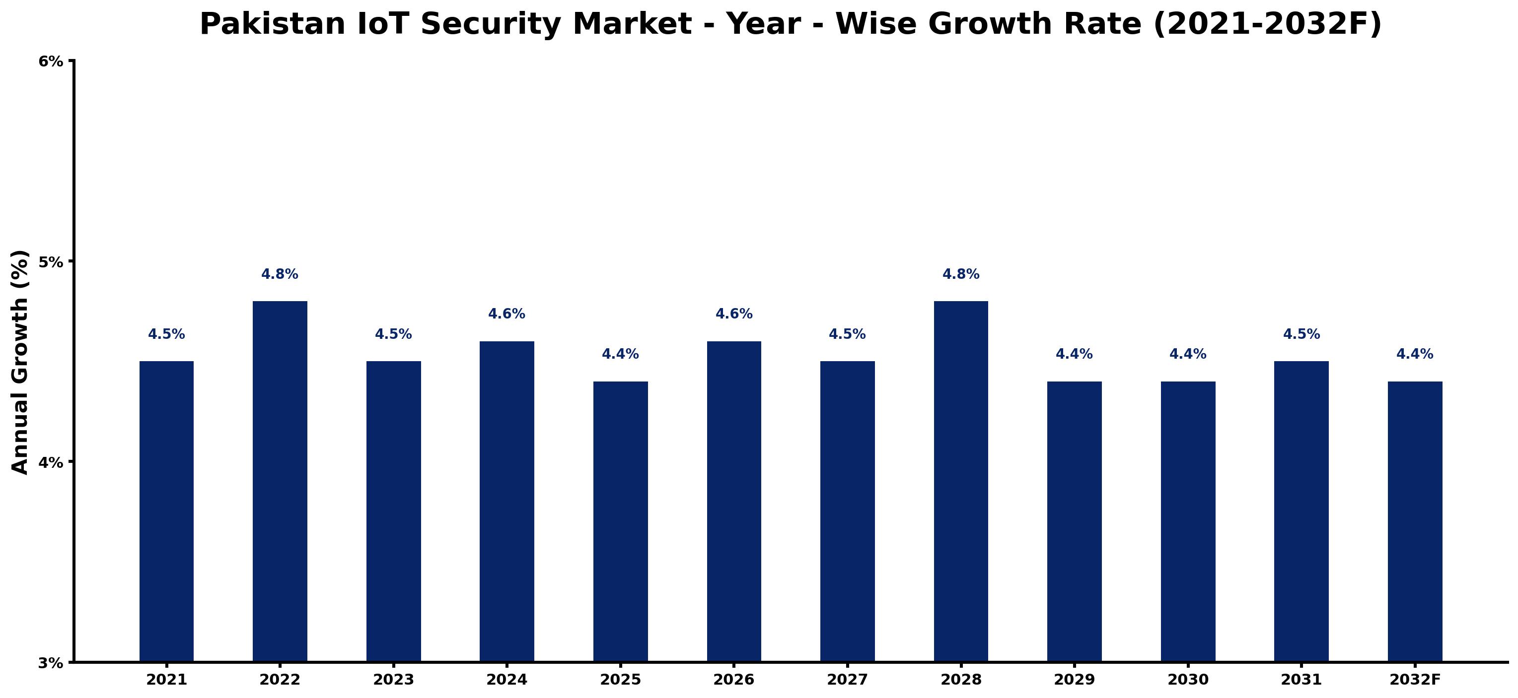 Pakistan IoT Security Market Year-wise Growth Rate and Key Drivers