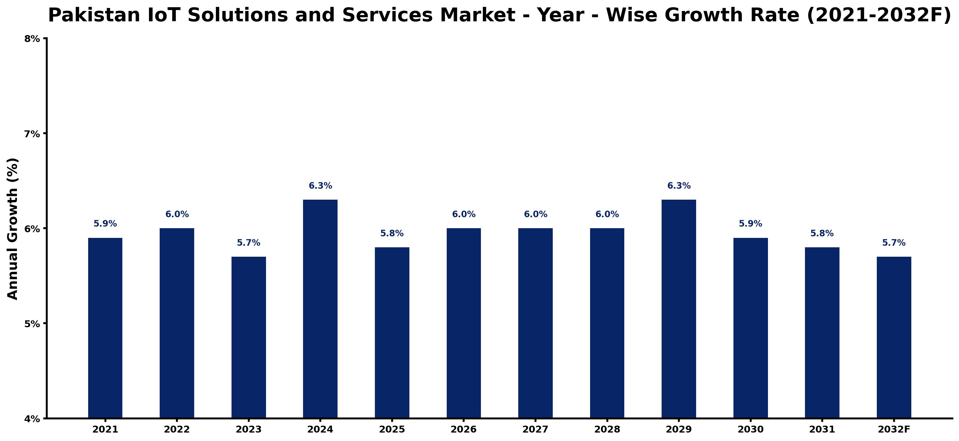 Pakistan IoT Solutions and Services Market Year-wise Growth Rate and Key Drivers